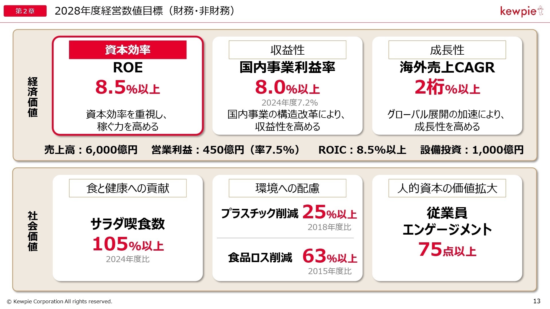 2028年度経営数値目標