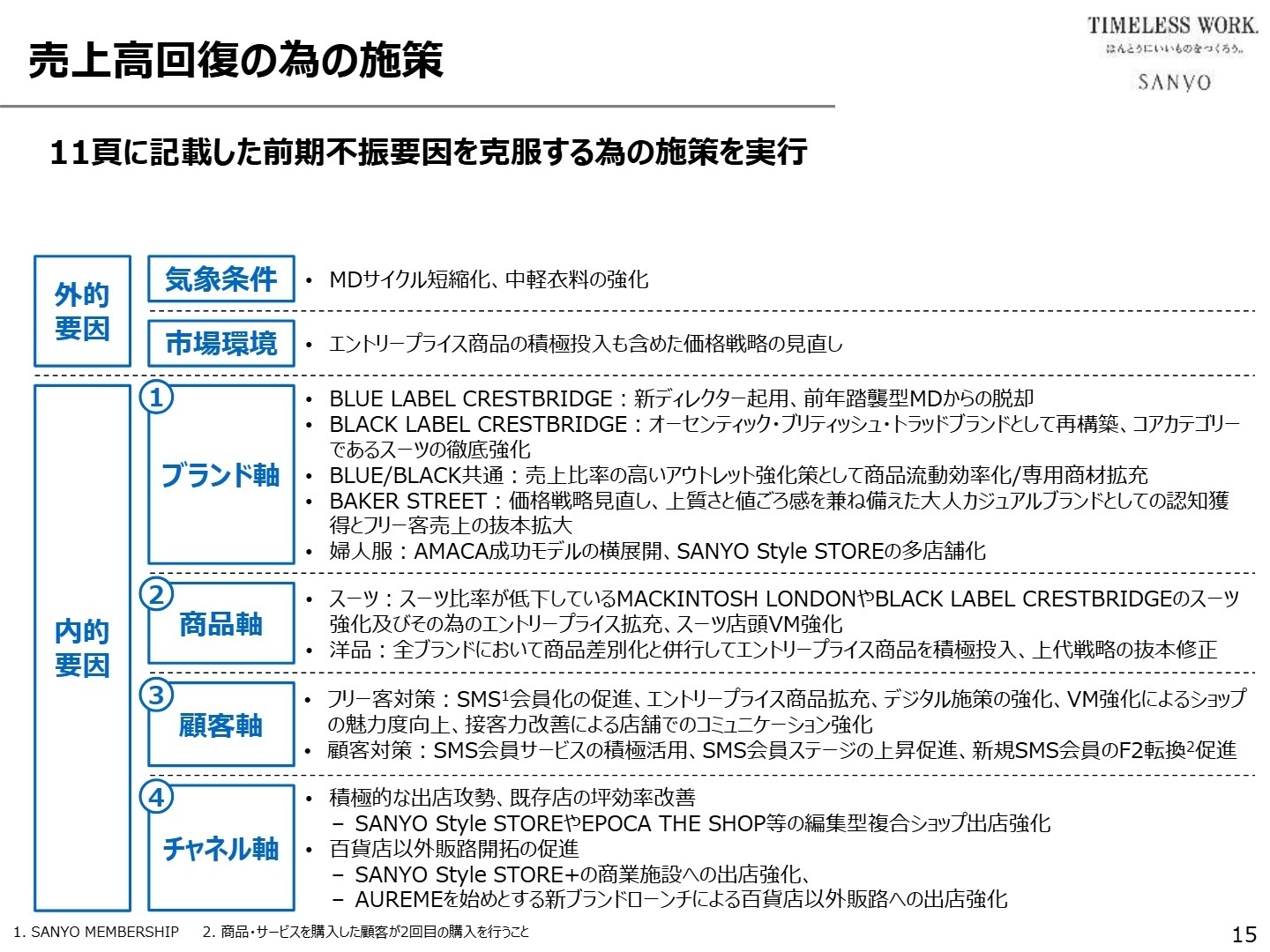 売上高回復の為の施策
