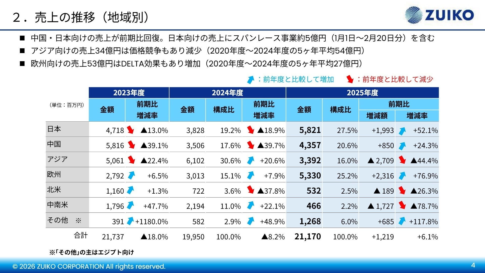地域別売上推移