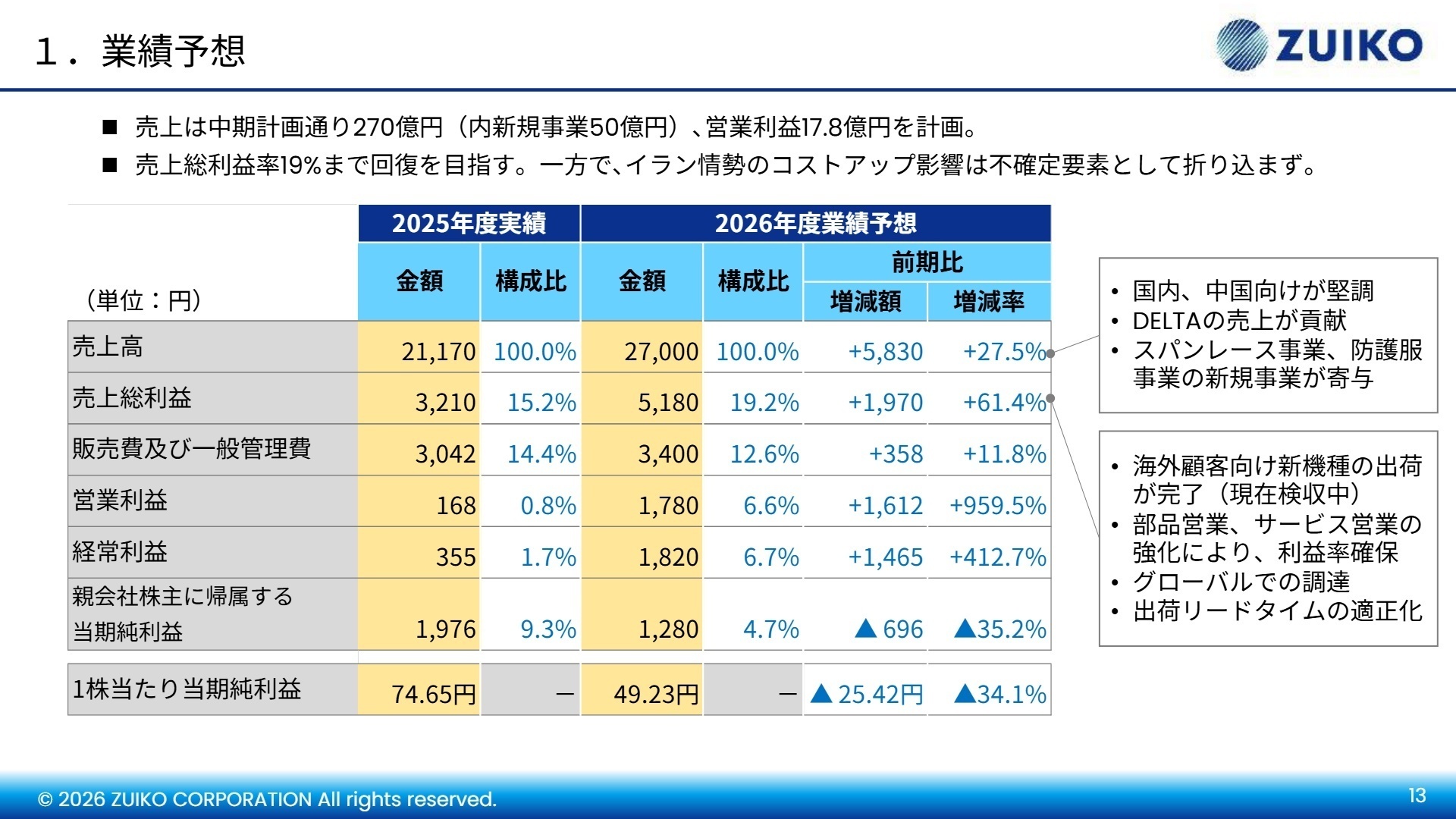 2026年度業績予想