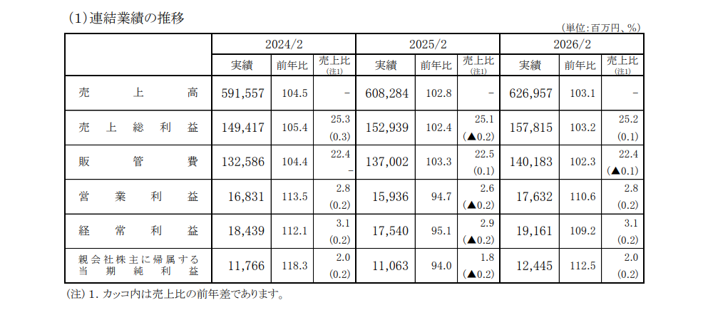 連結業績の推移