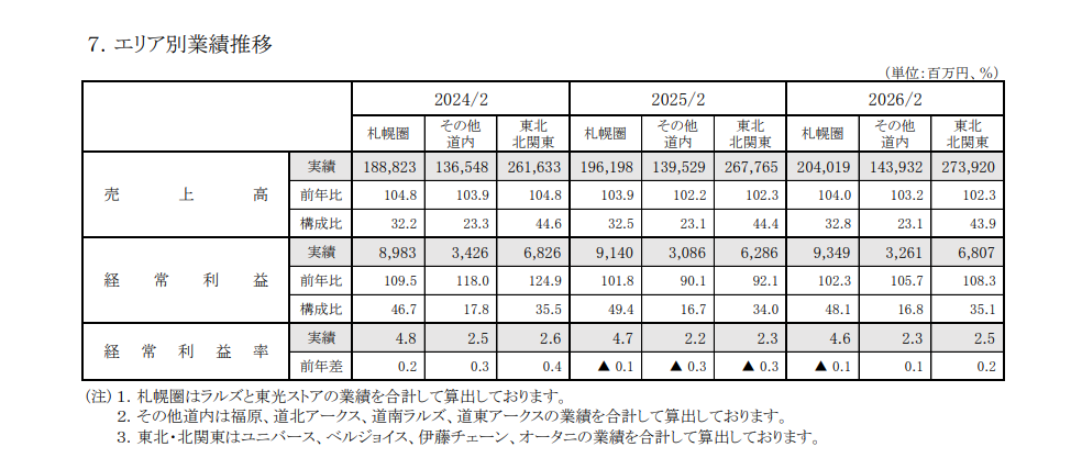 エリア別業績推移