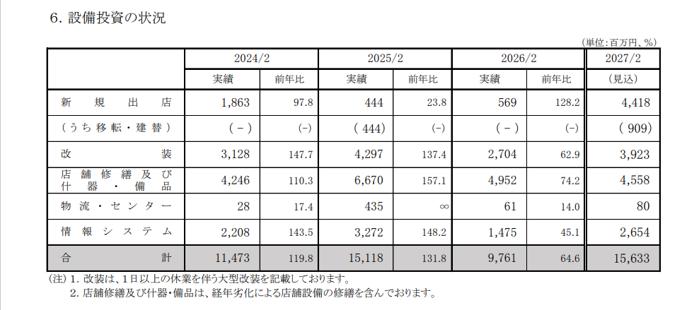 設備投資の状況