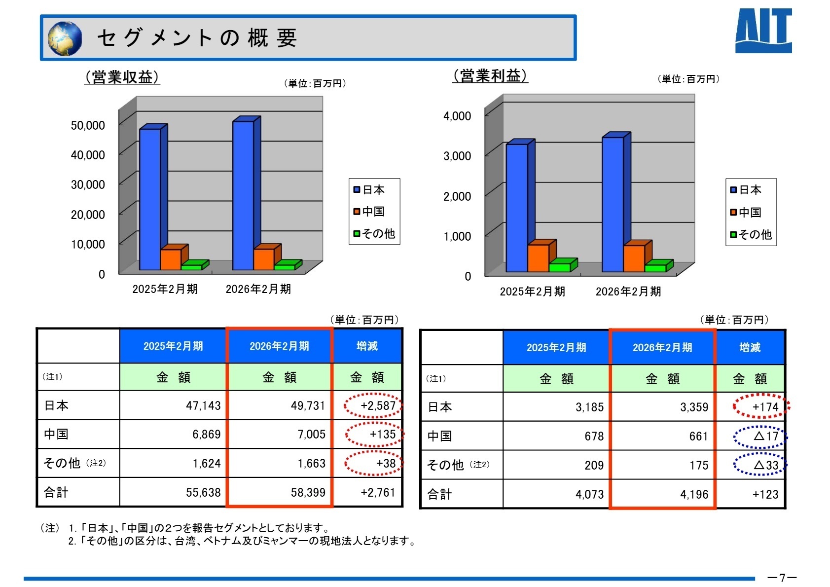 セグメント別の概要