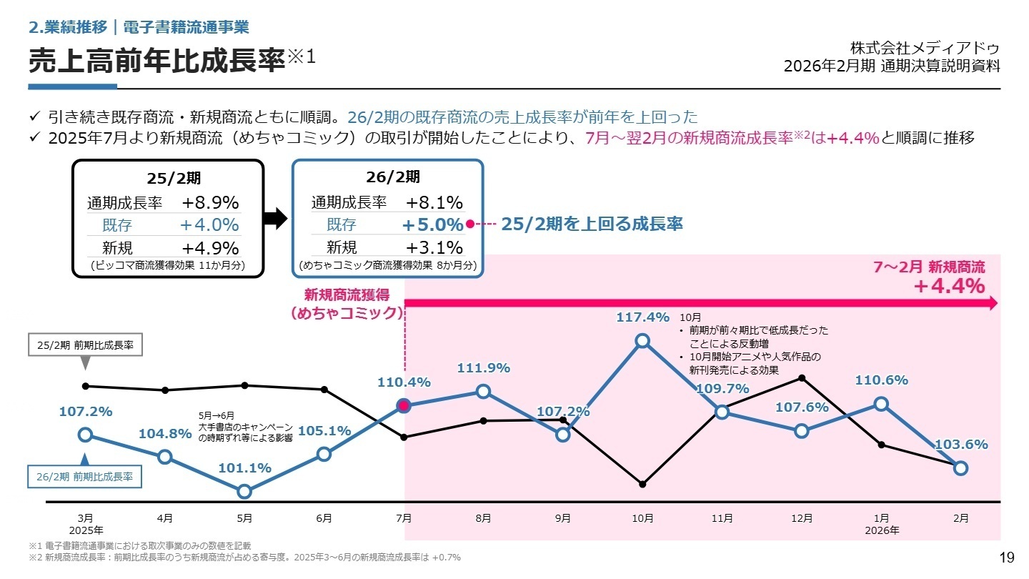 電子書籍流通事業の成長率推移