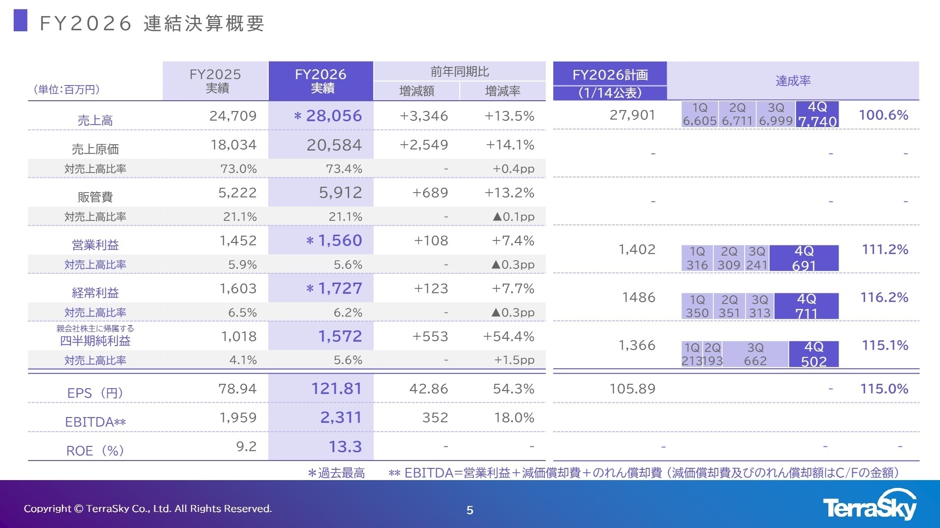 FY2026 連結決算概要