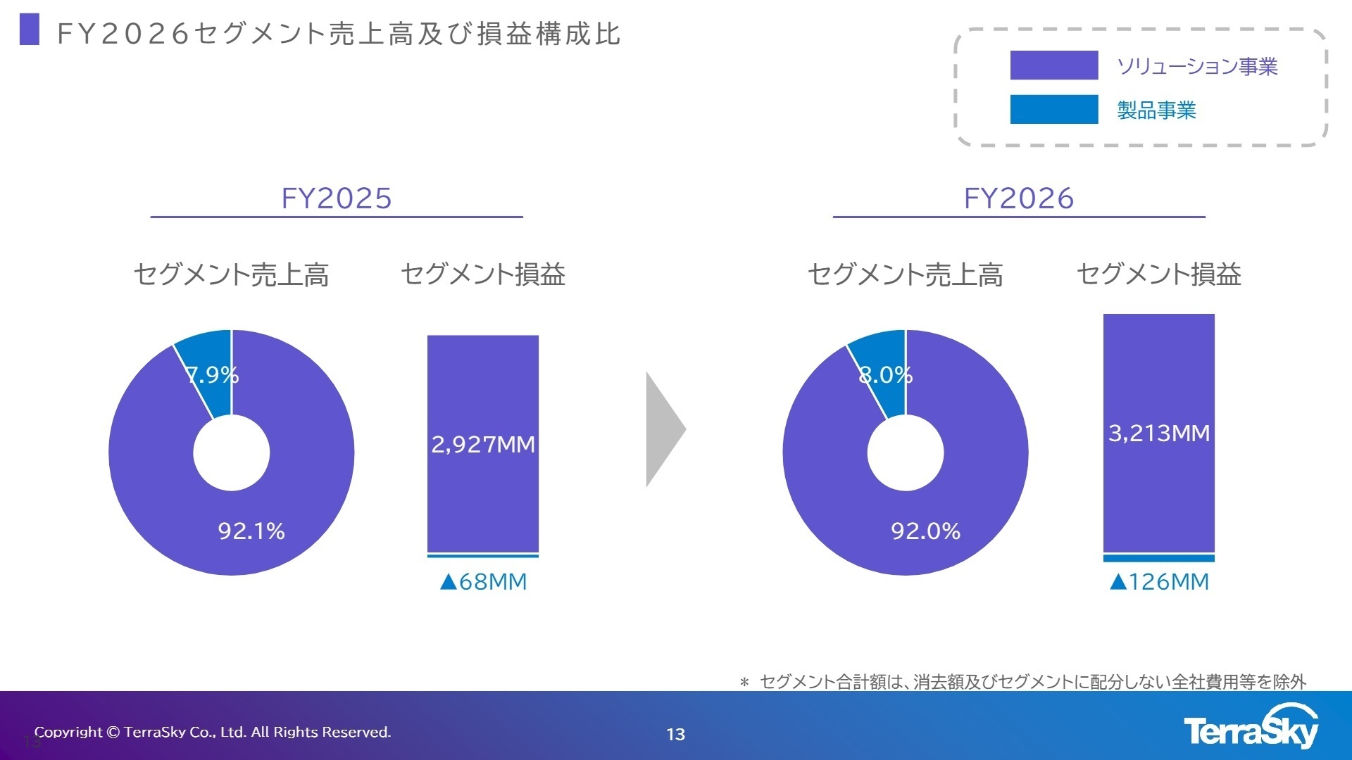 セグメント別売上構成