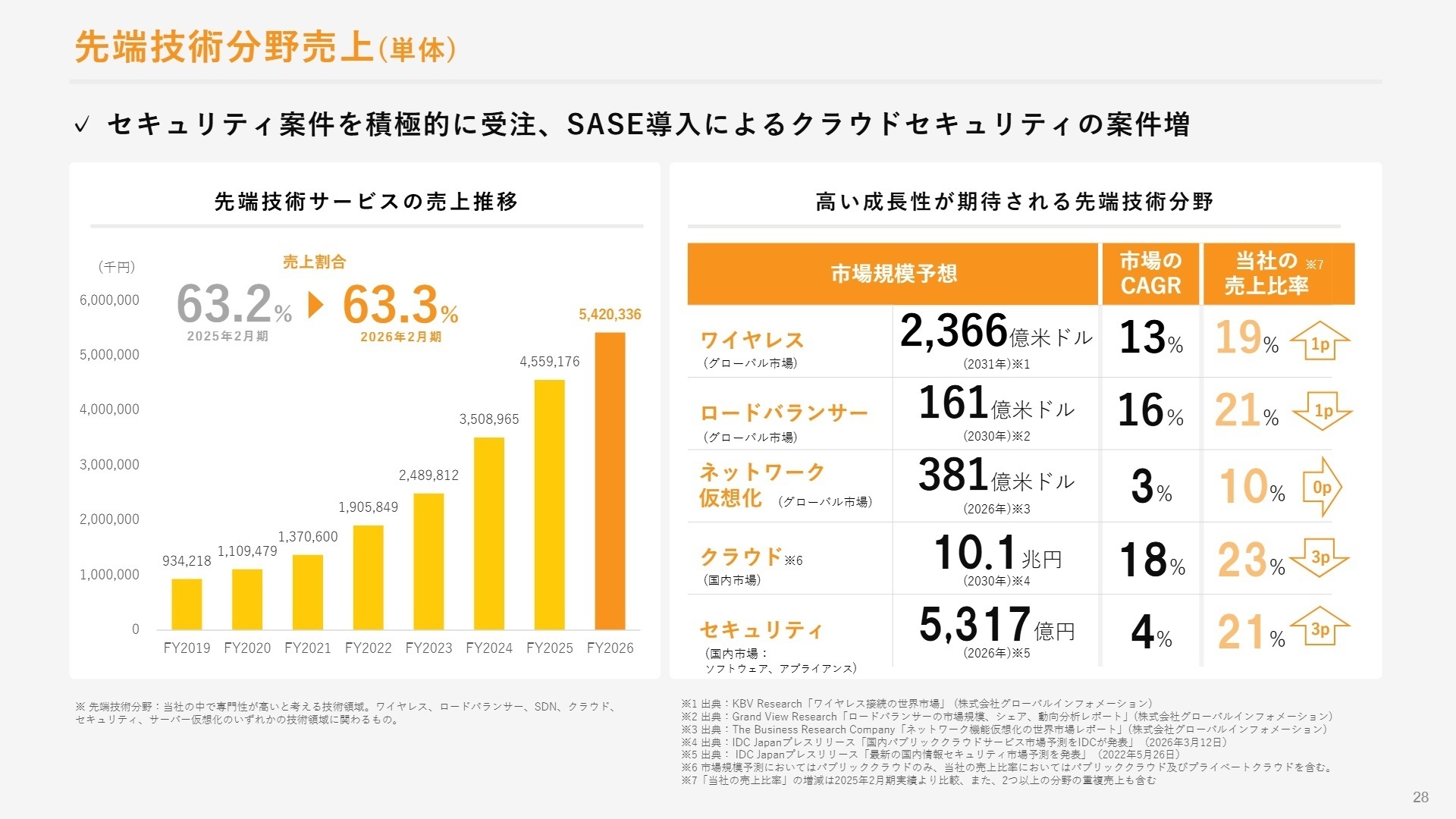 先端技術分野の売上推移