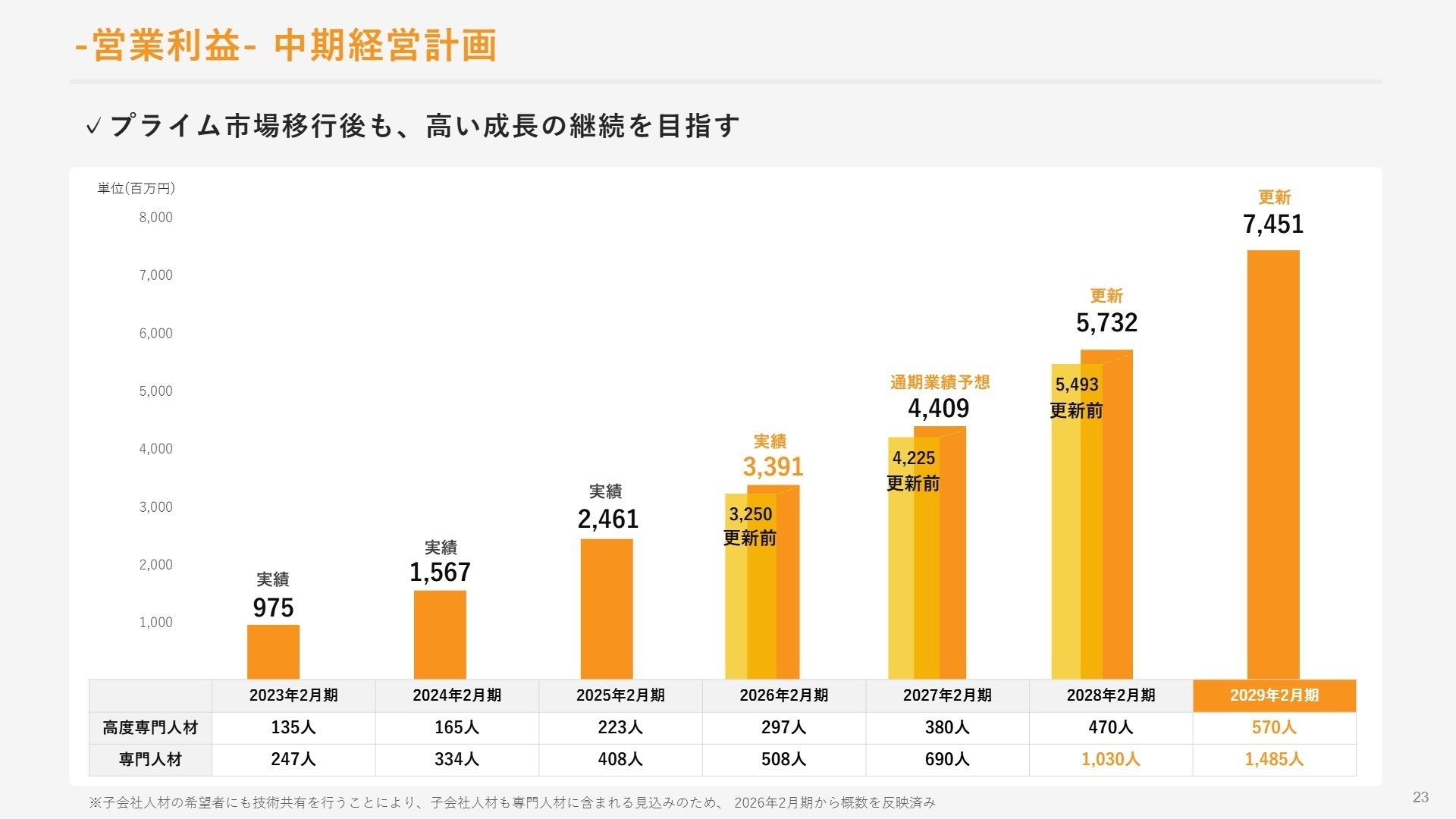 中期経営計画（営業利益と人材数）