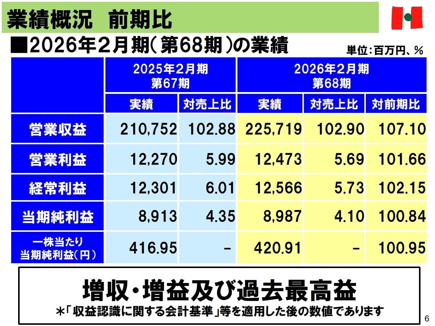 2026年2月期 業績概況