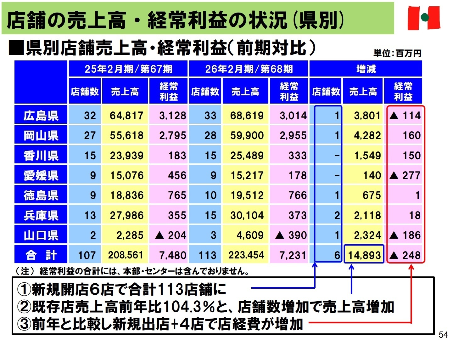 県別店舗売上高・経常利益