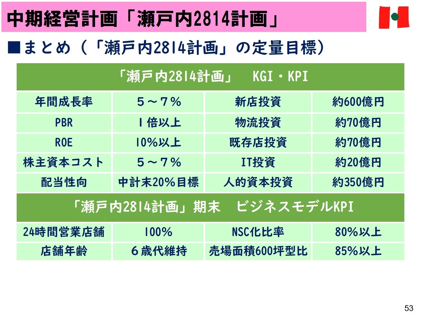 中期経営計画 定量目標