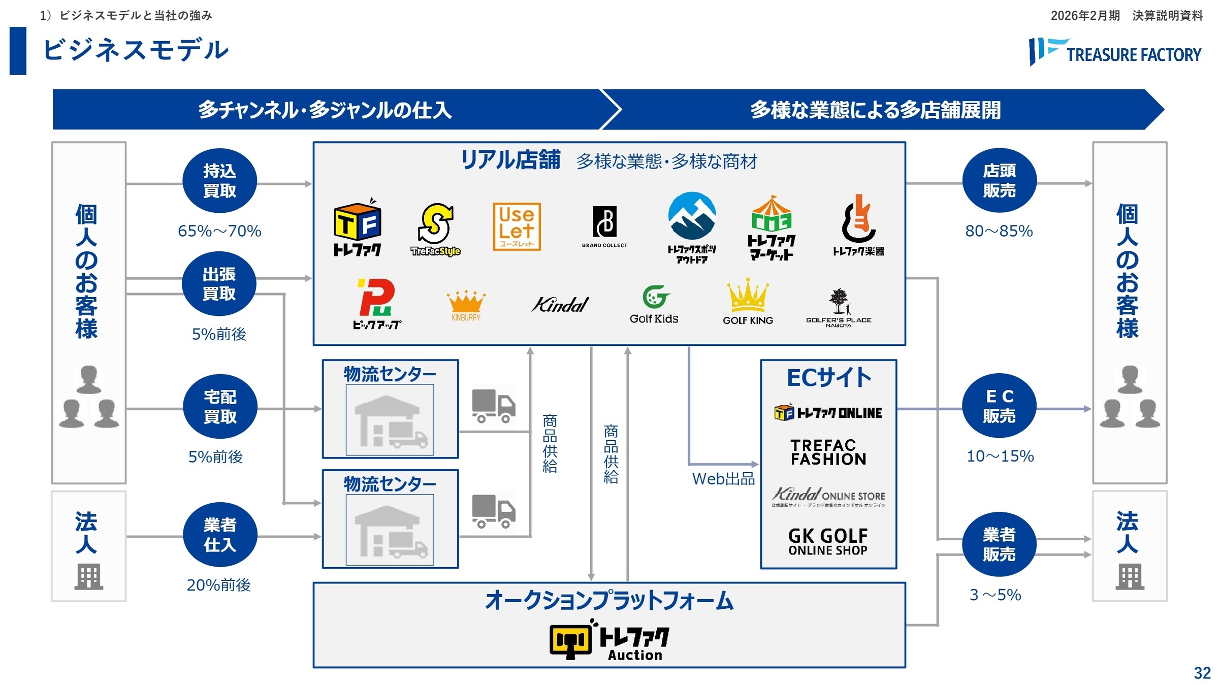 多角的な事業展開と強み