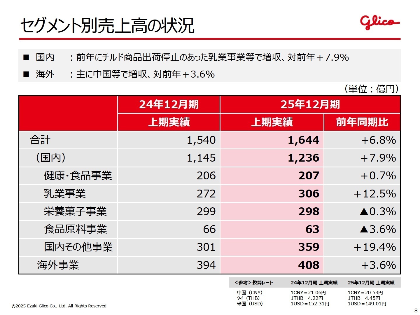 セグメント別売上高