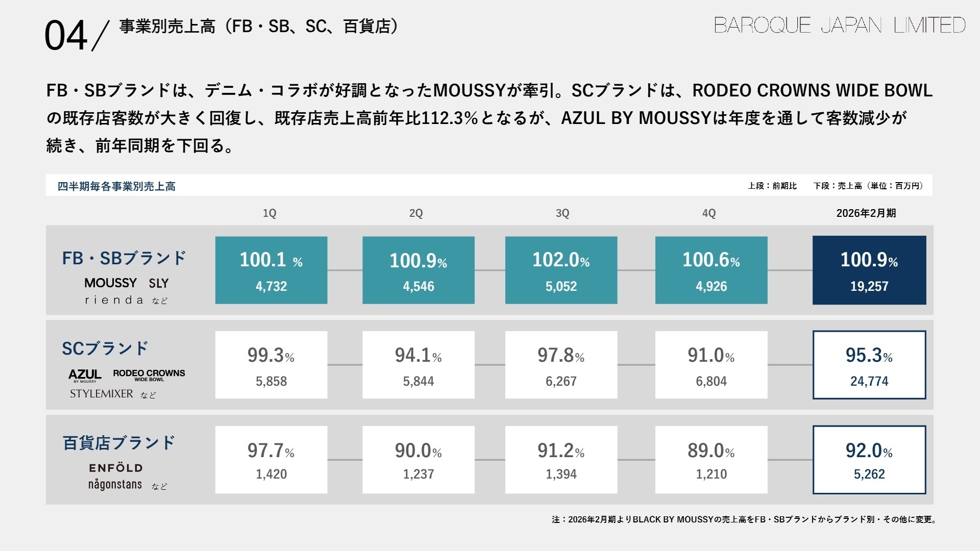 事業別売上動向