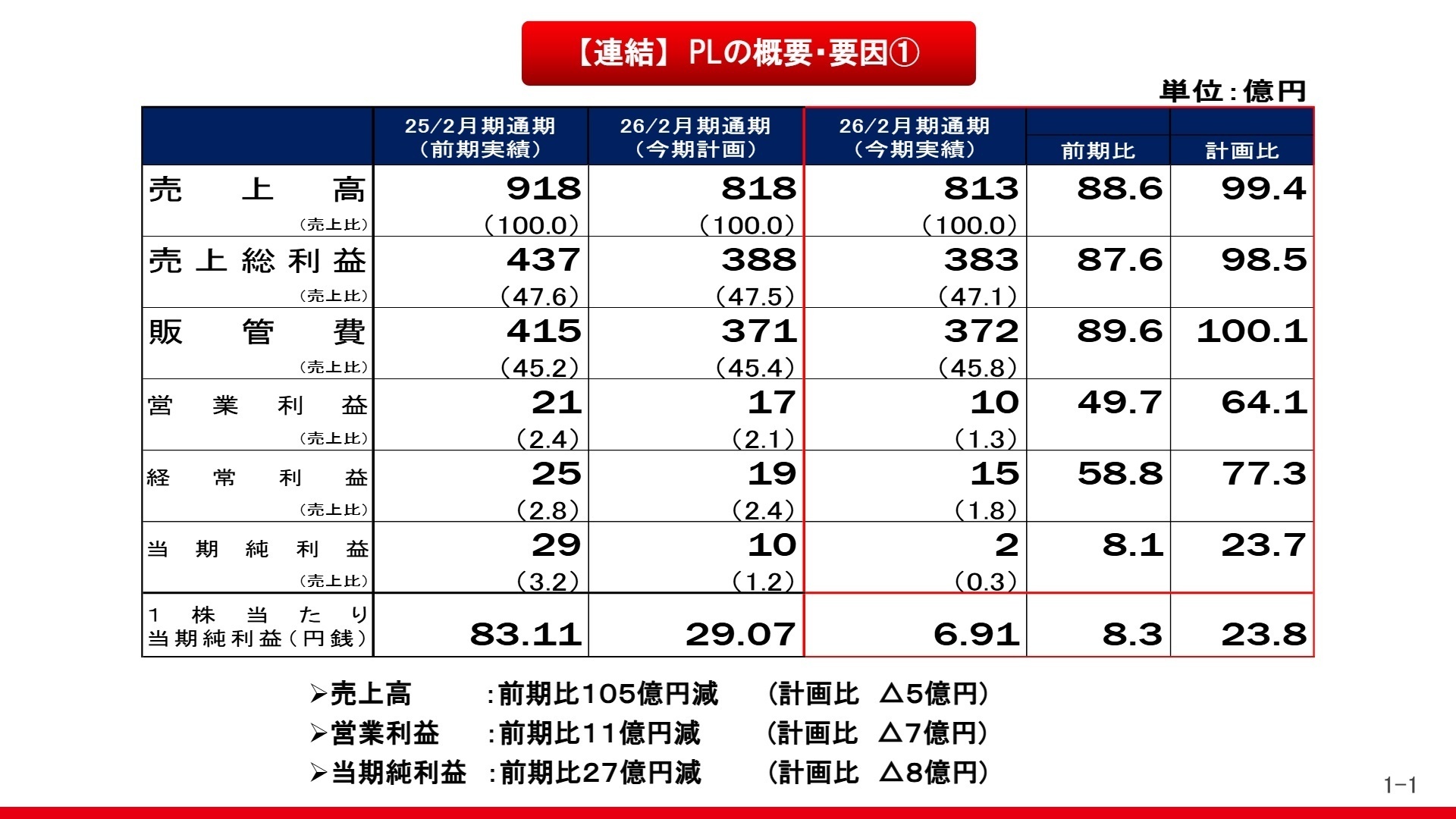 連結業績概要