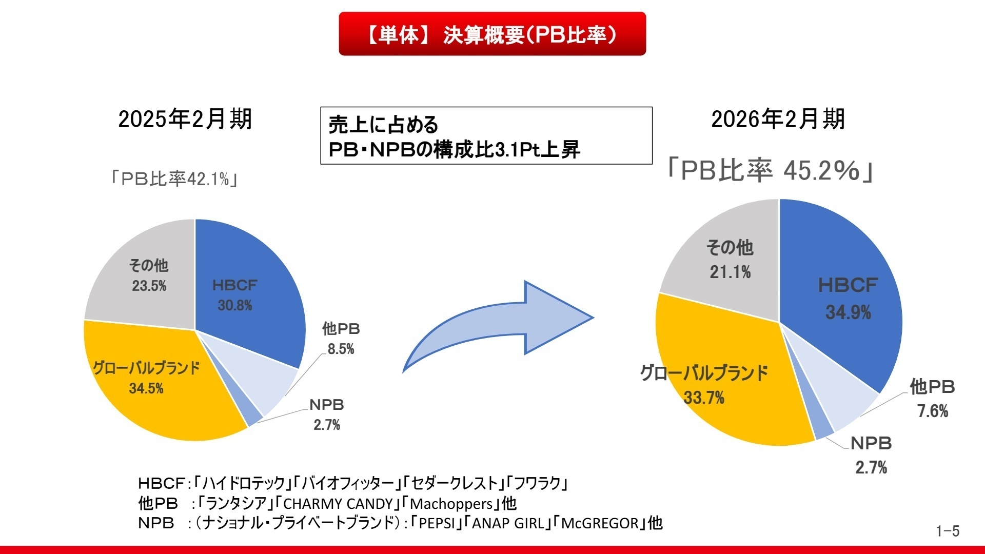 PB比率の推移
