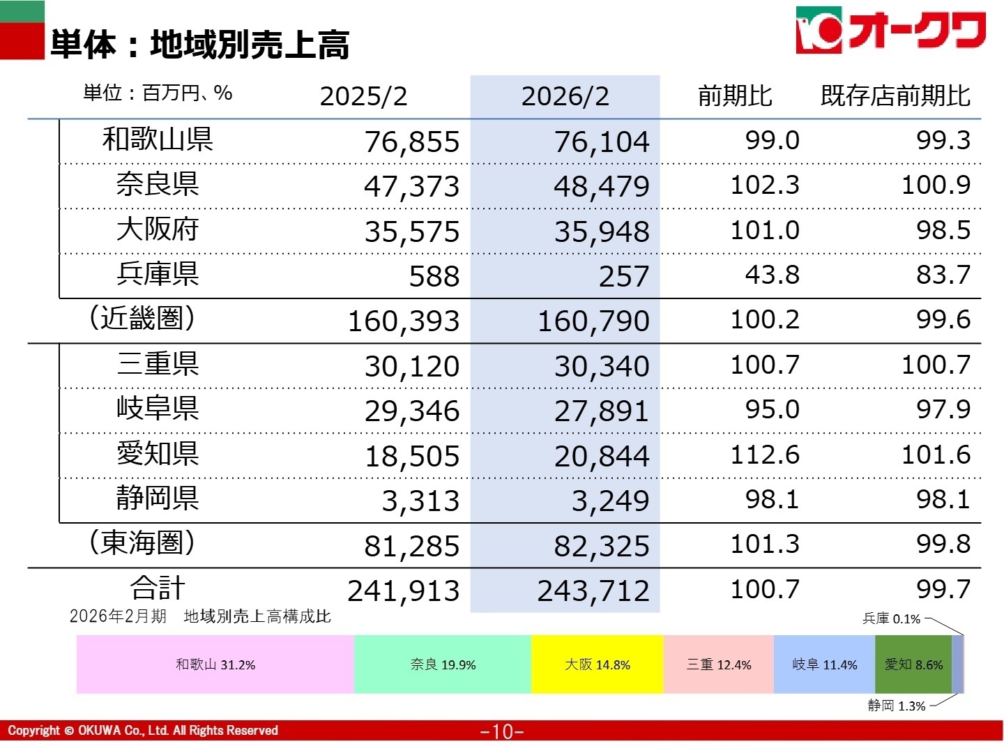 地域別売上高