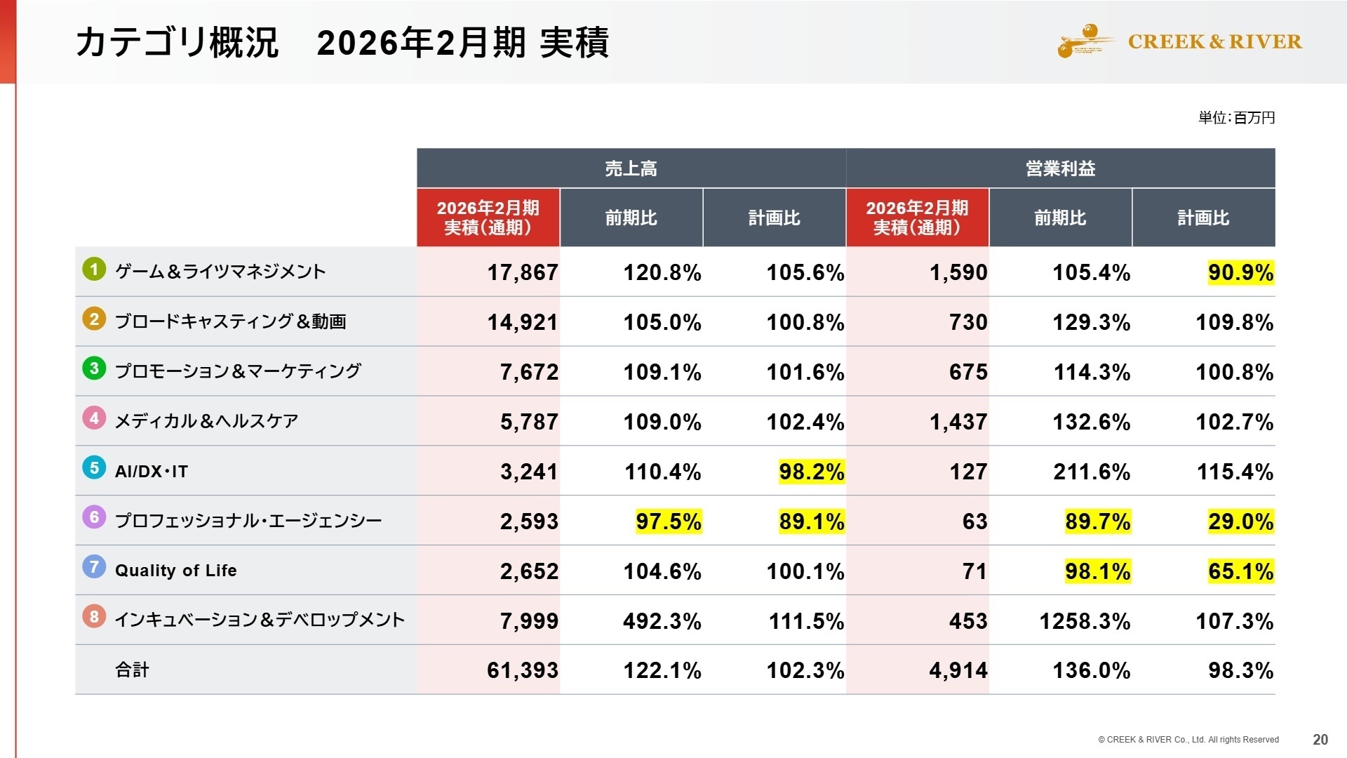 セグメント別業績推移