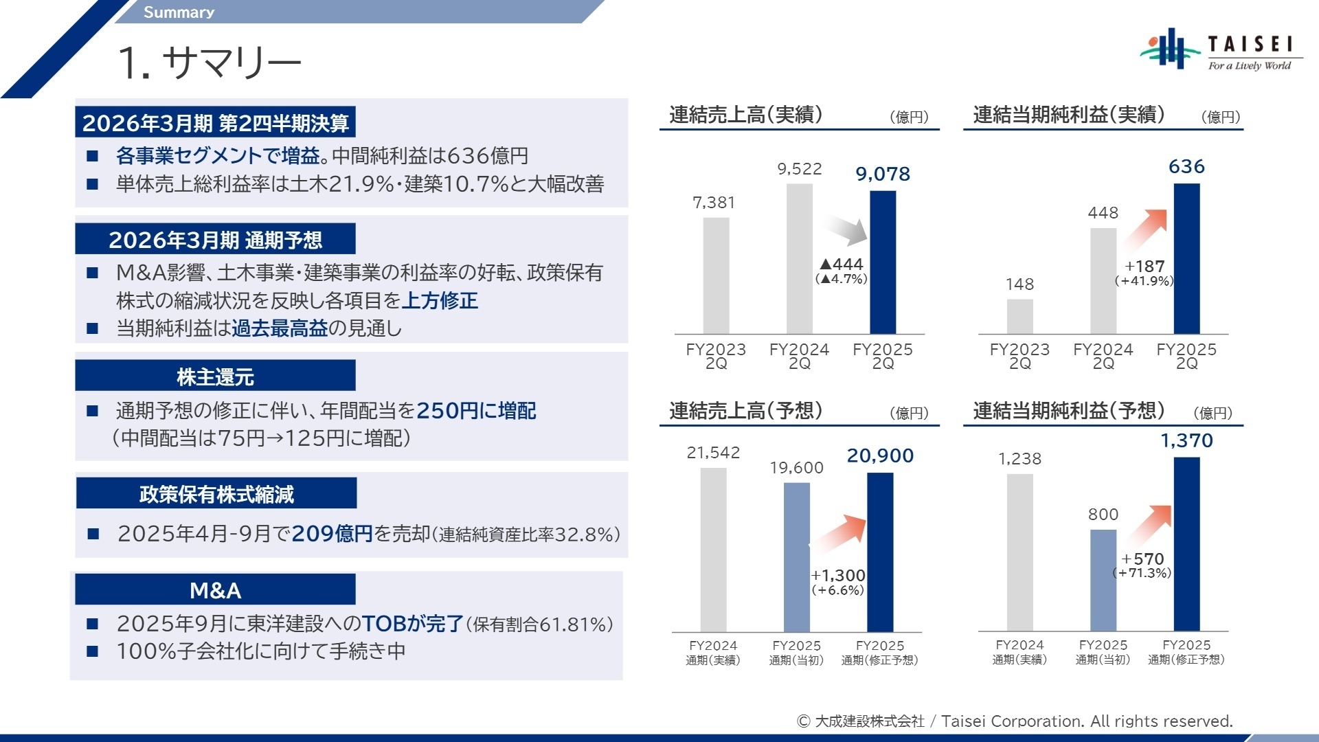 連結業績ハイライト