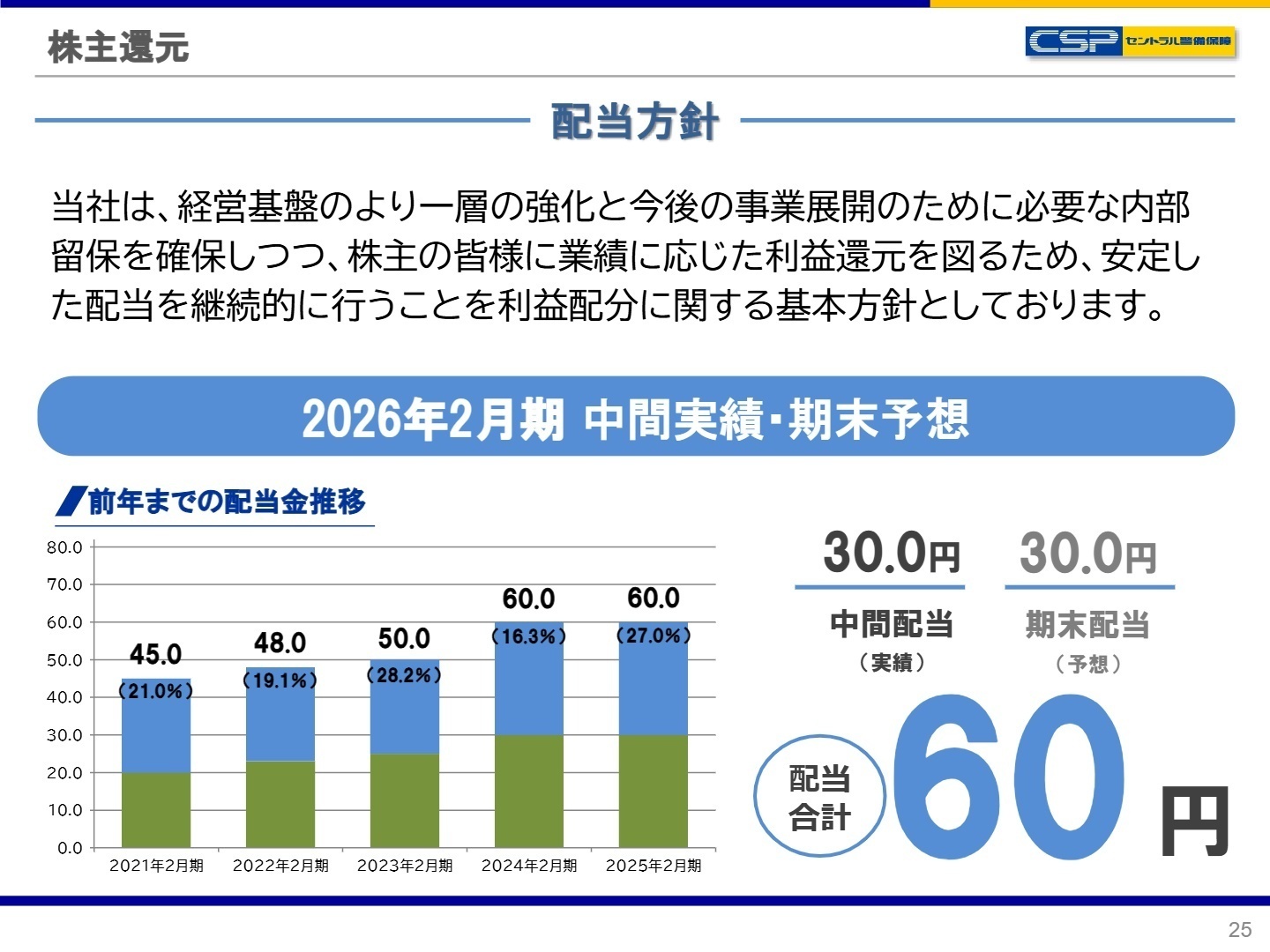売上と利益率の推移