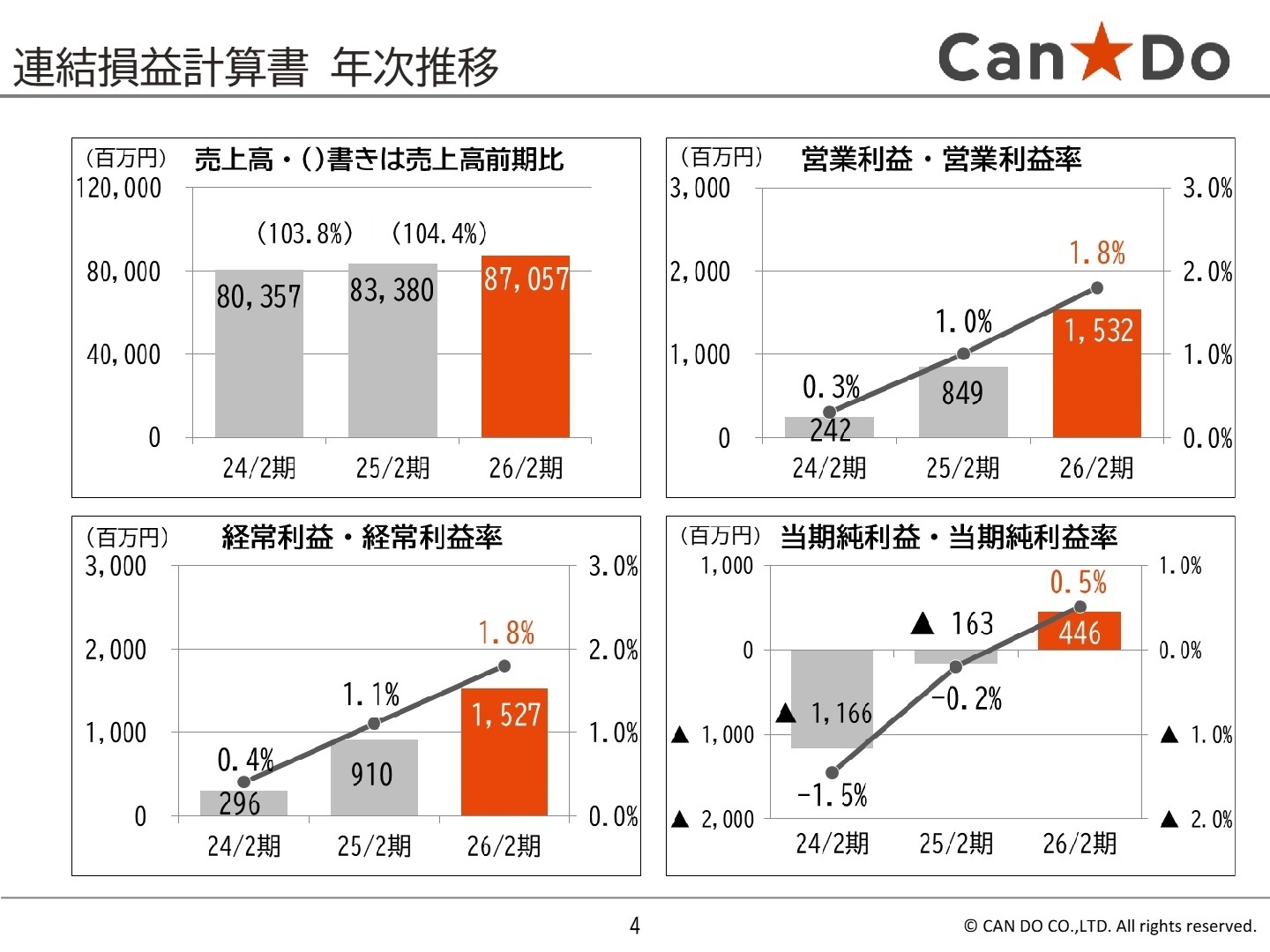 連結損益計算書 年次推移