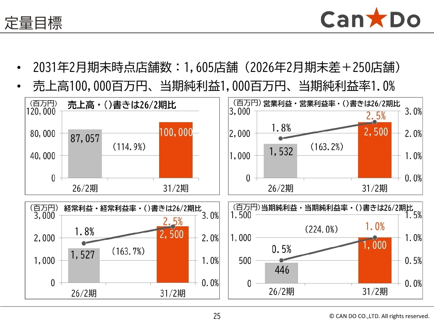定量目標 2031年2月期