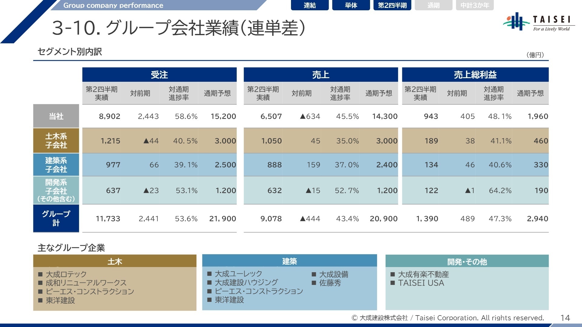 セグメント別業績