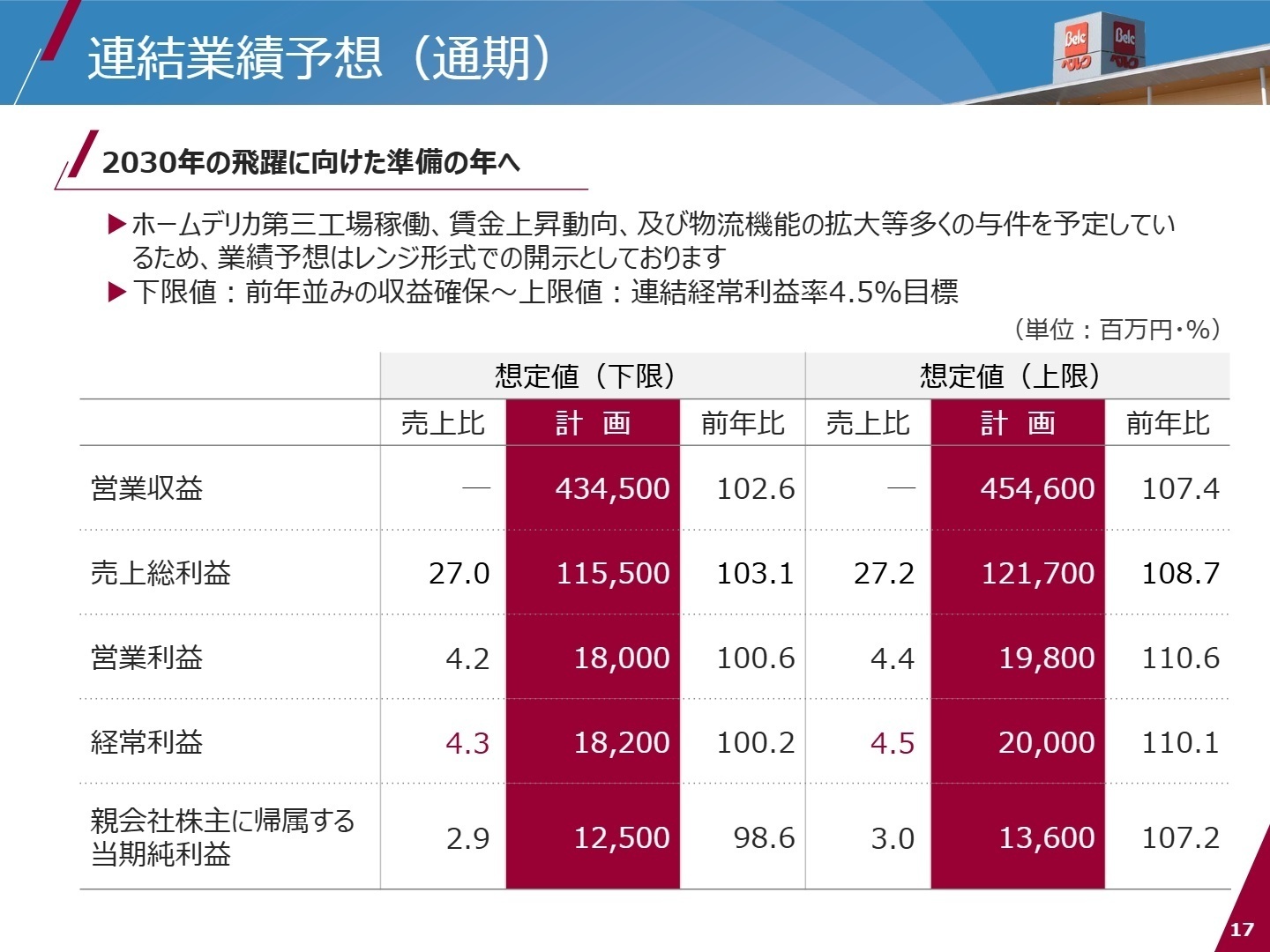 2027年2月期 連結業績予想