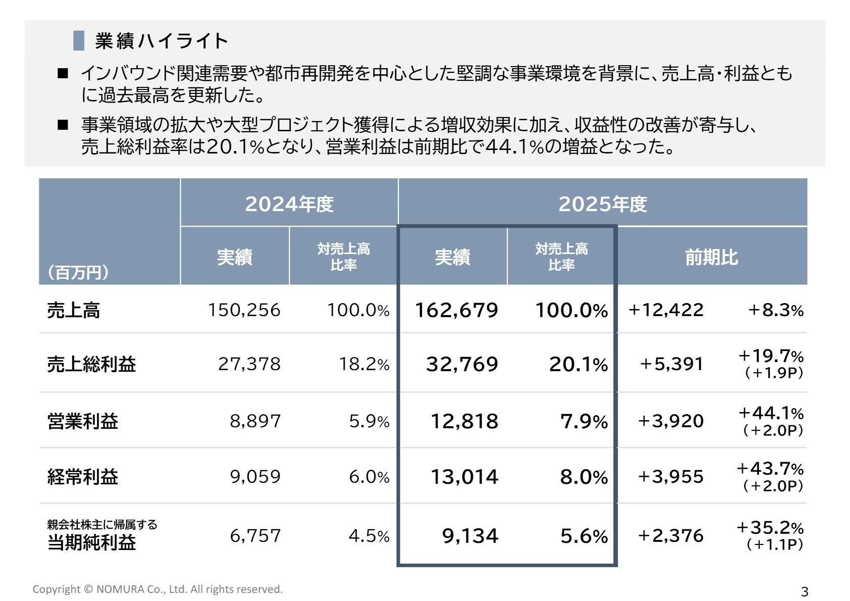 2025年度 業績ハイライト