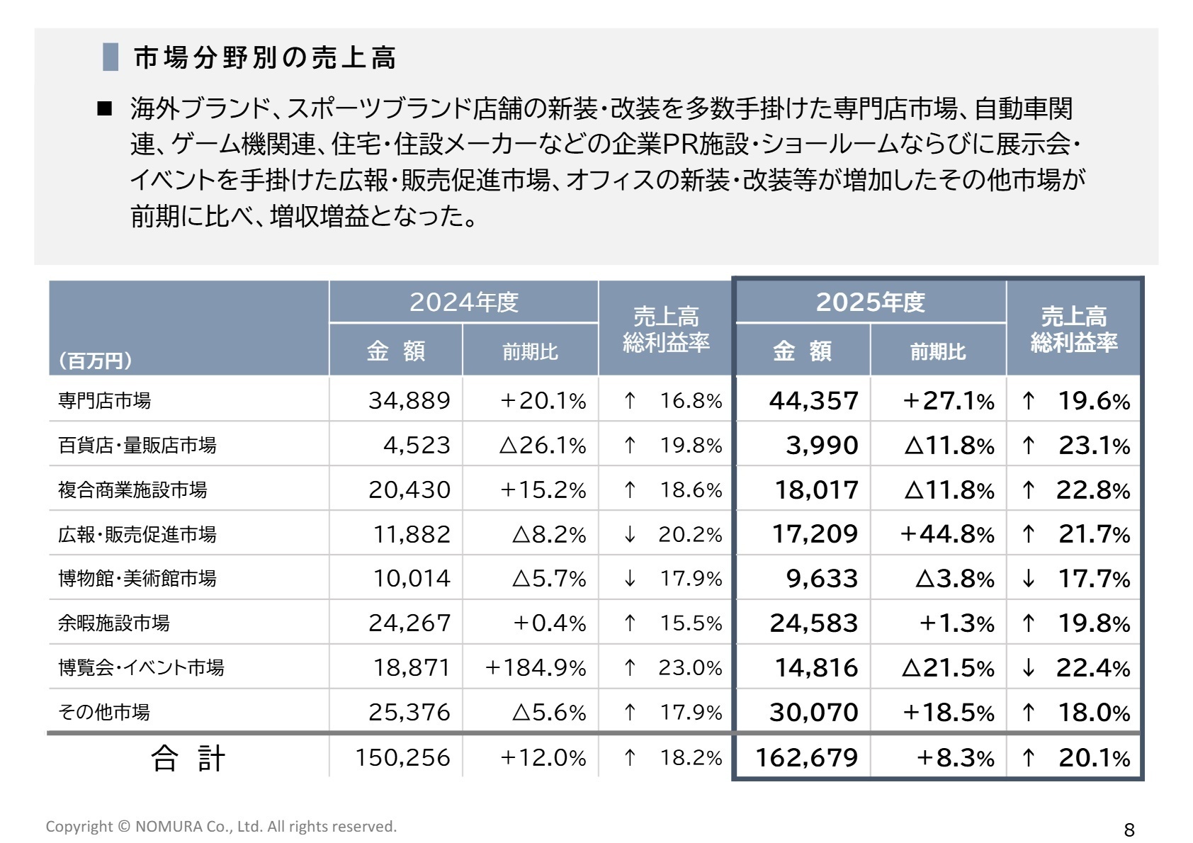 市場分野別の売上高・総利益率