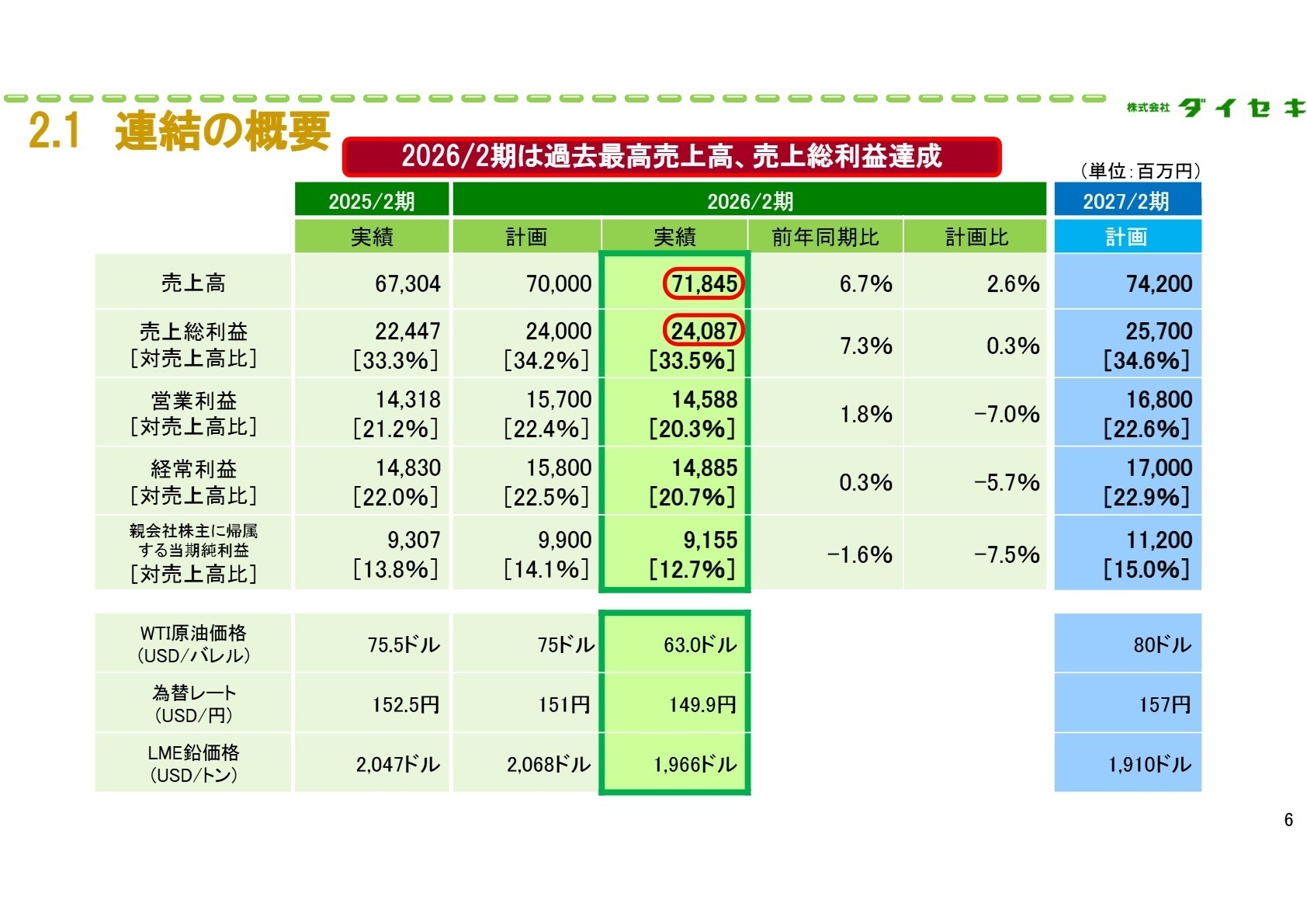 連結経営成績の概要