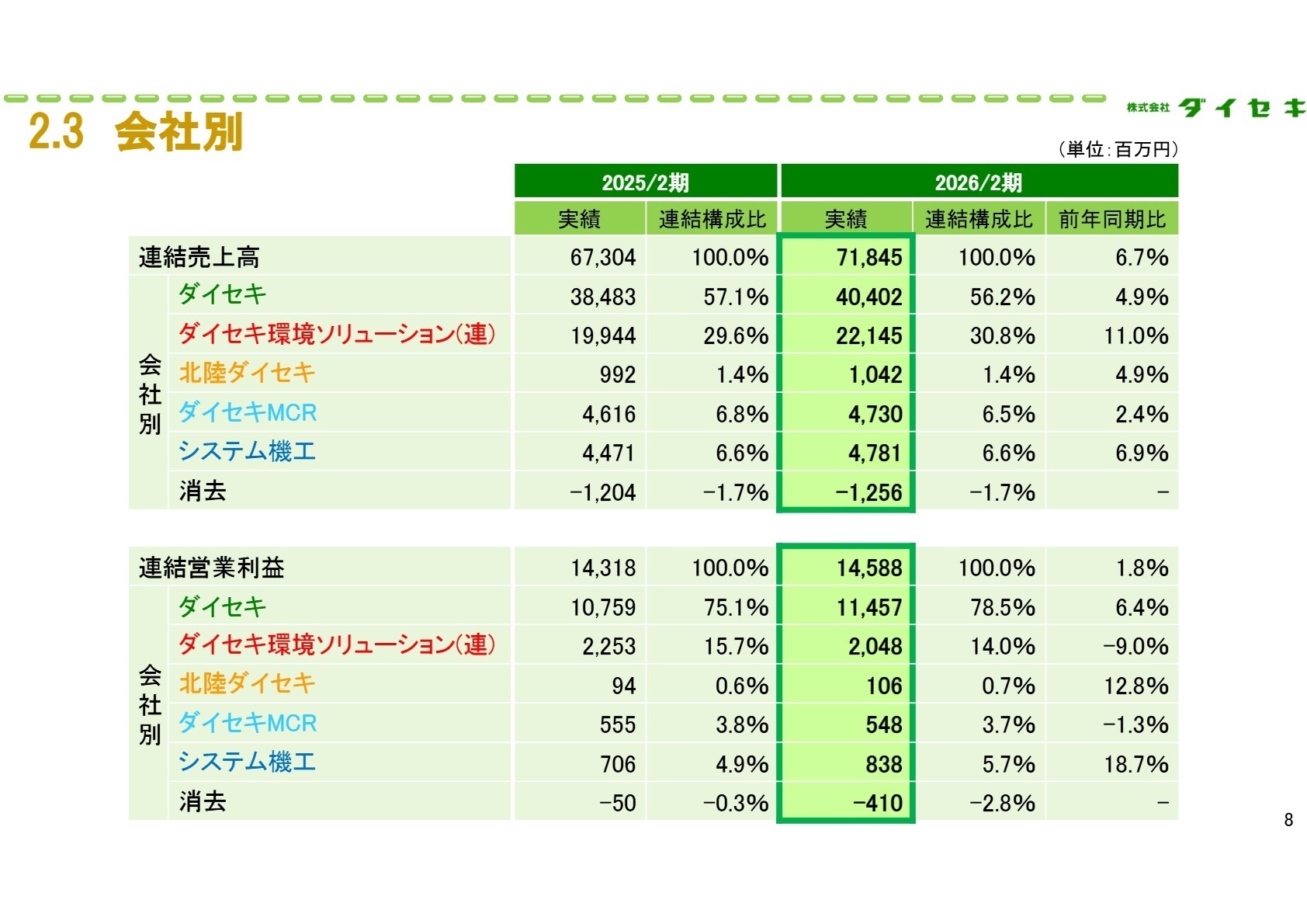 会社別業績の推移