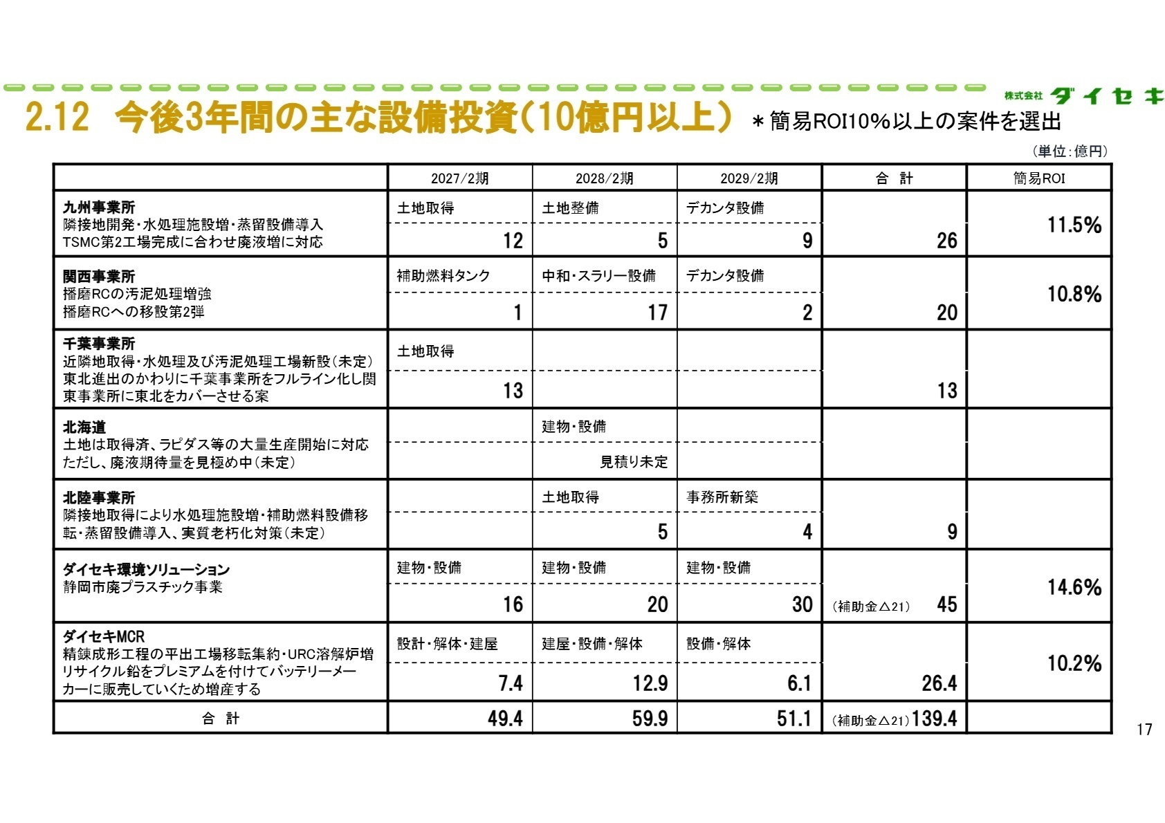 今後の成長投資計画