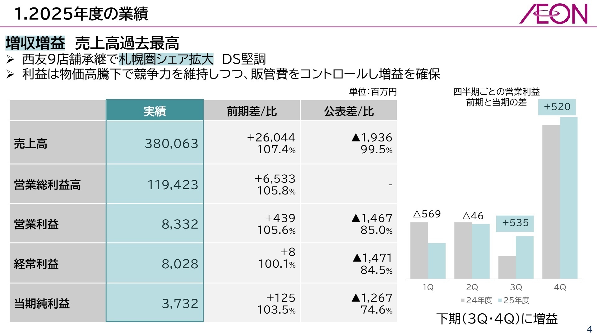 2026年2月期 連結業績概要