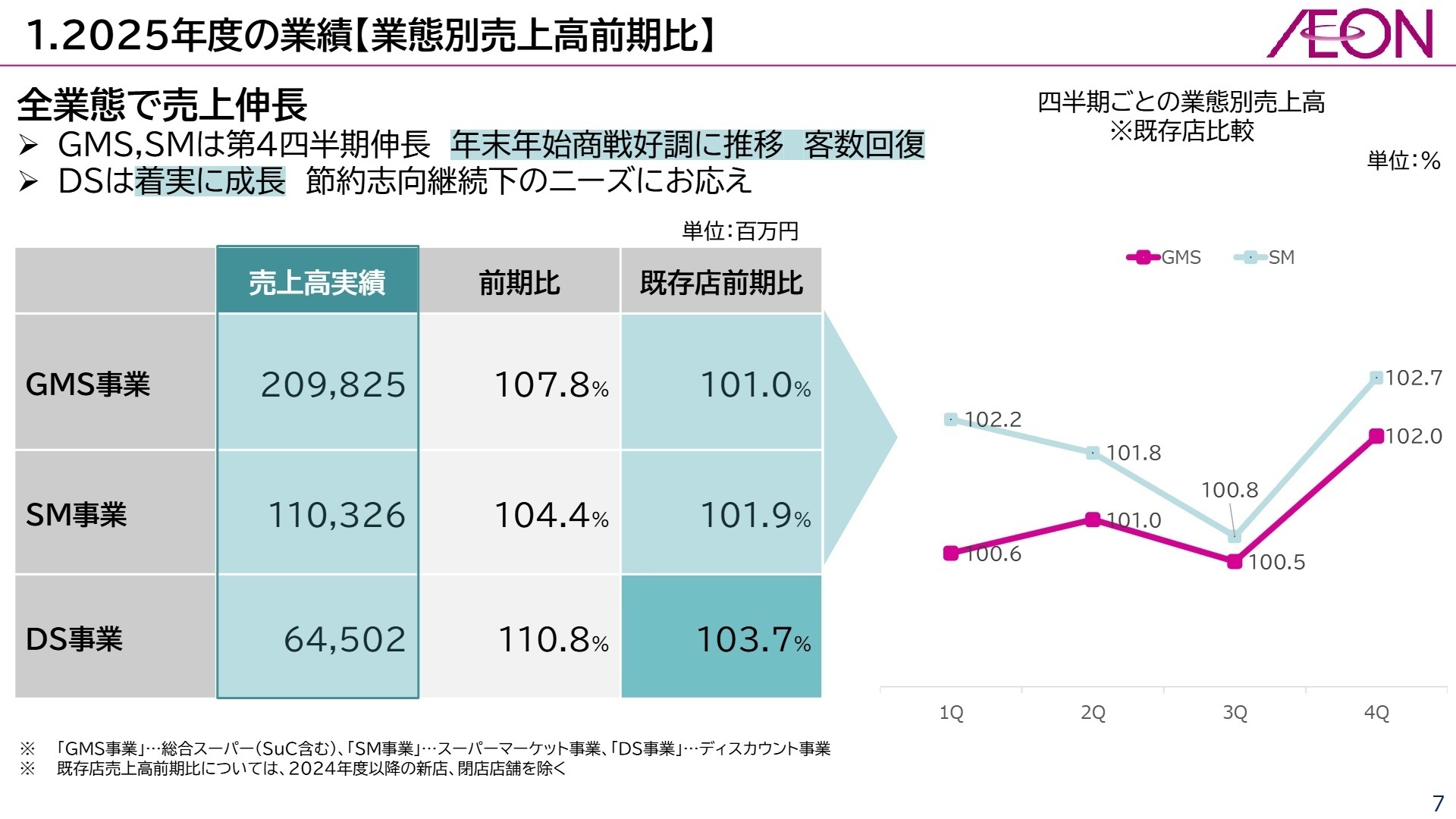 業態別の売上推移