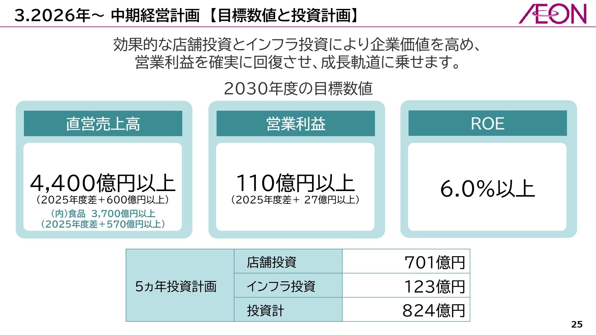 2030年度に向けた目標数値
