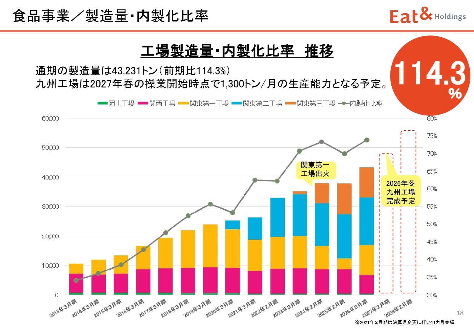 食品事業の製造体制