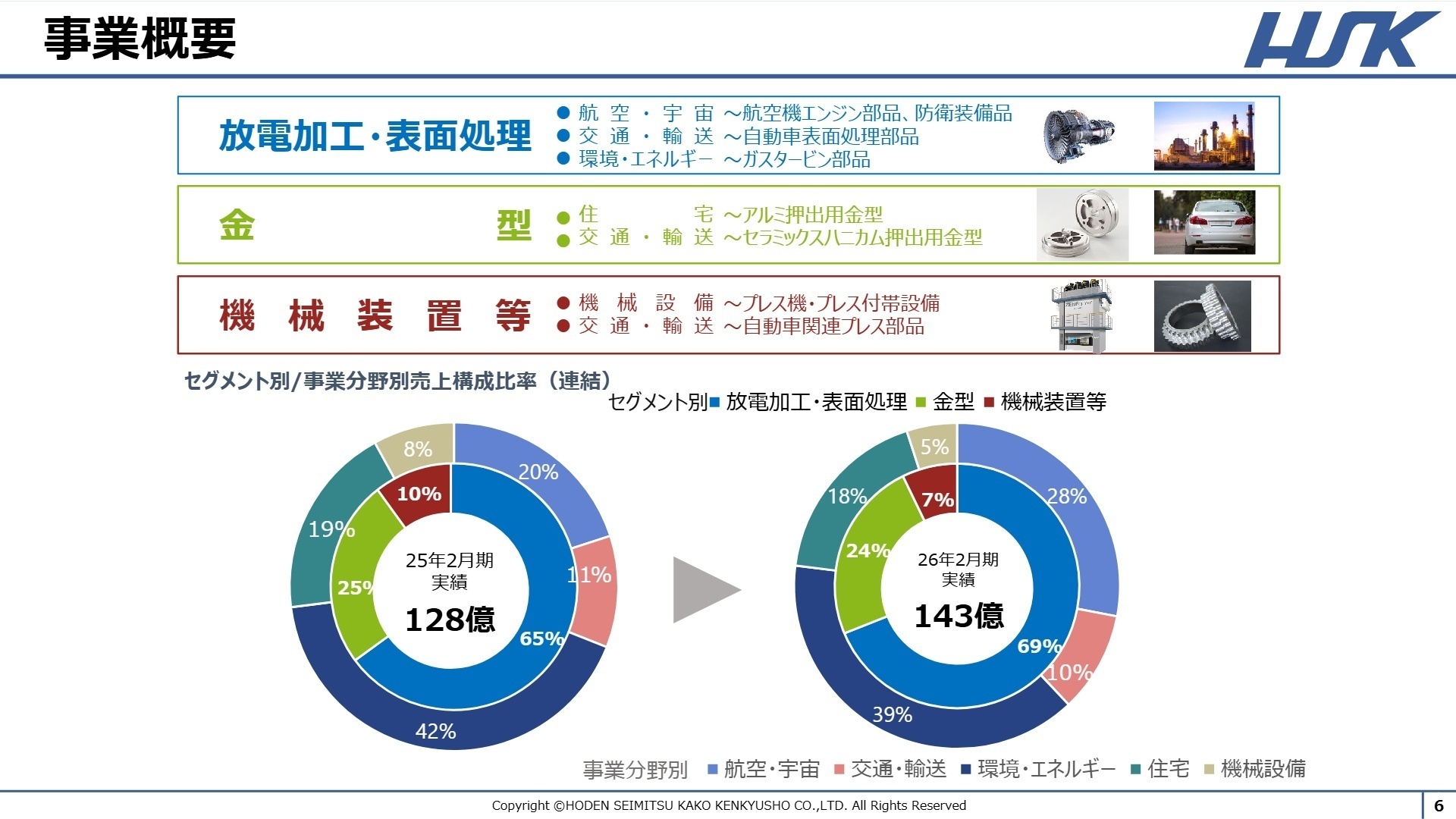 セグメント別売上構成