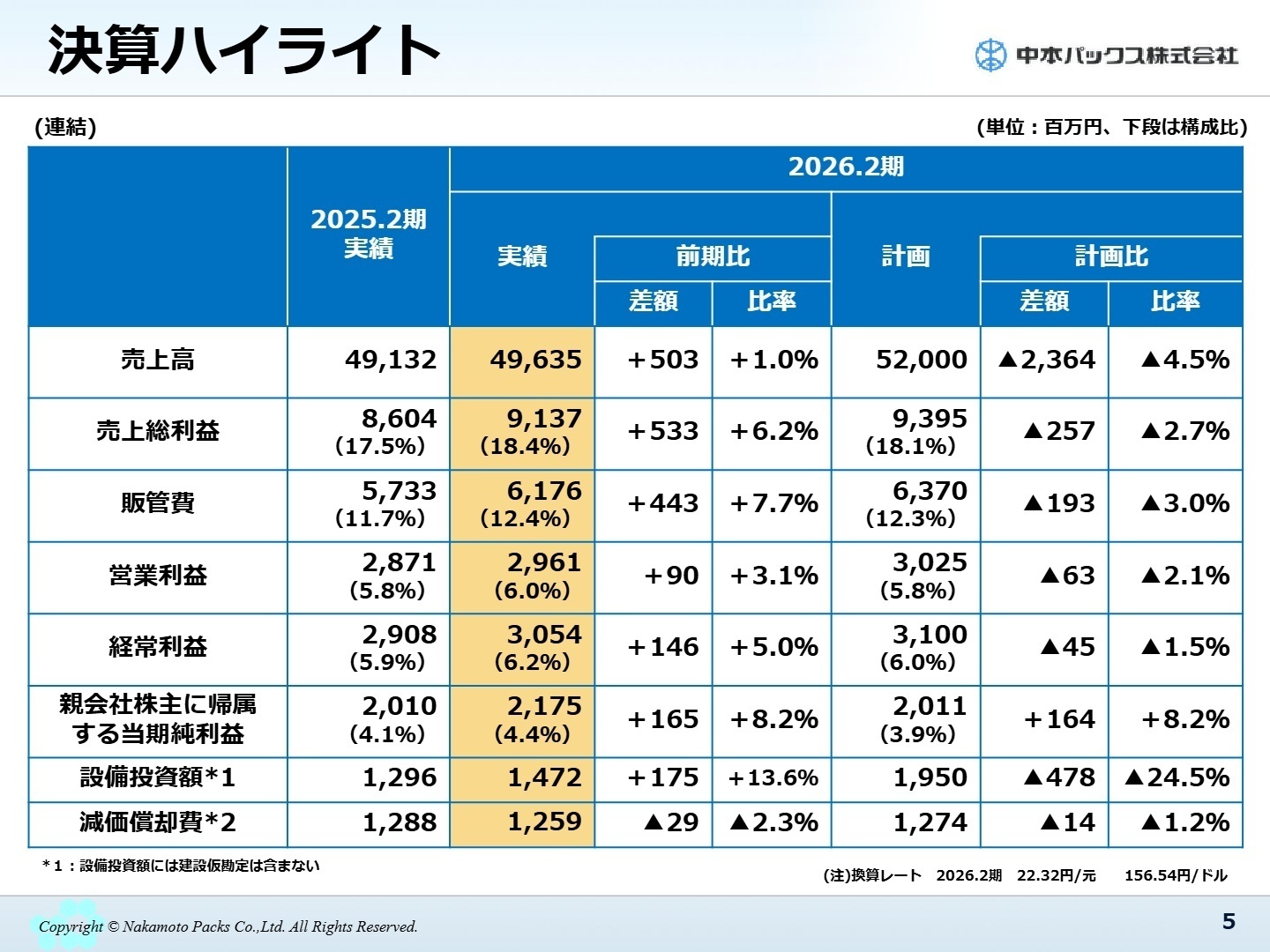 連結業績ハイライト