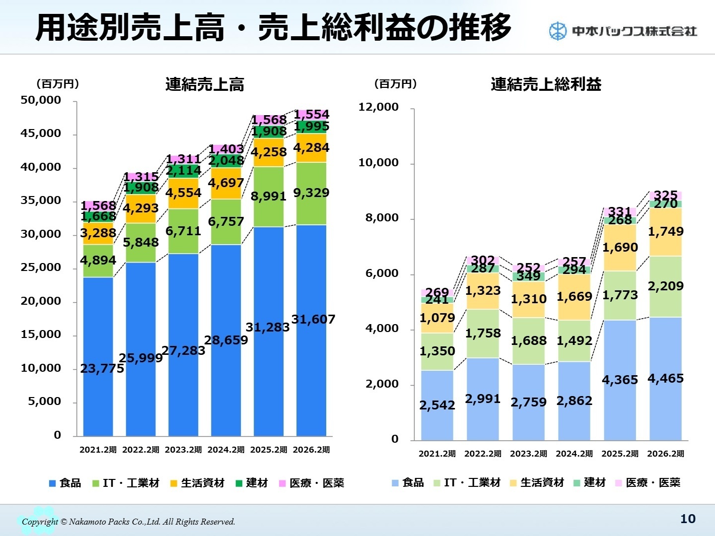 用途別売上高推移