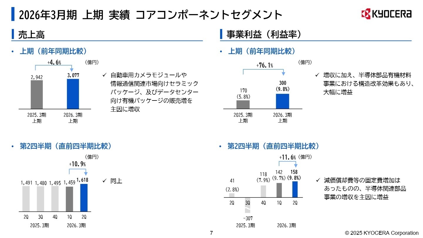 セグメント別業績