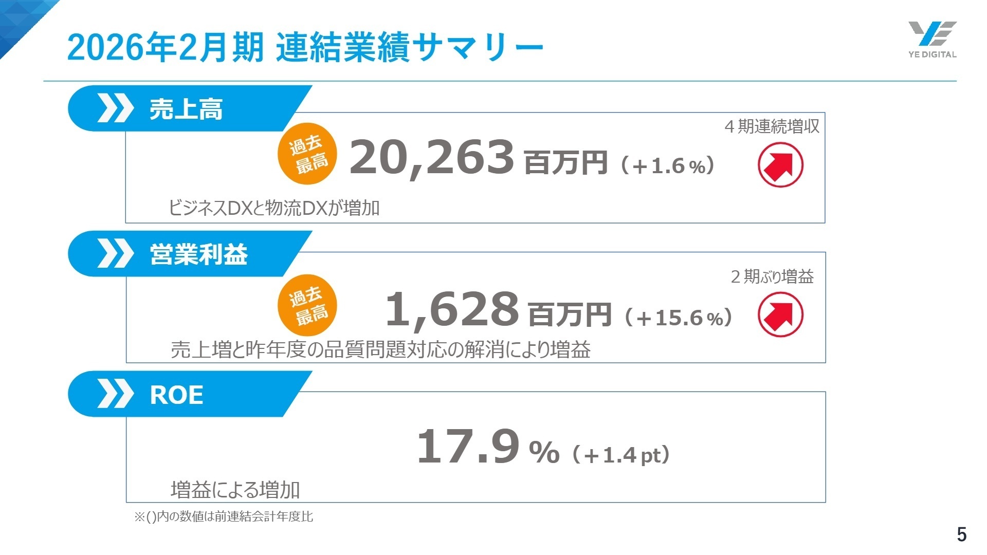 2026年2月期連結業績サマリー