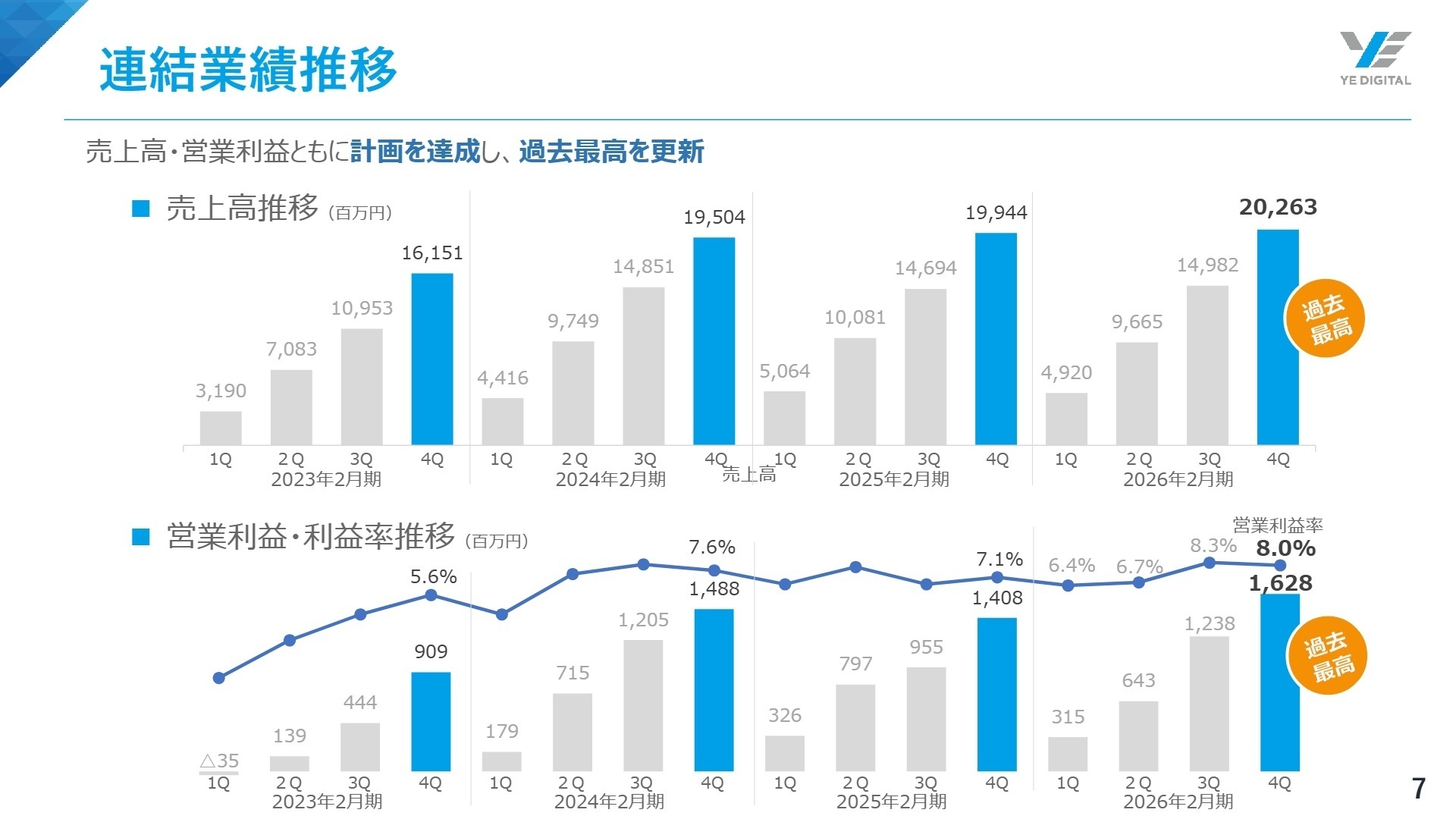 事業別売上高推移