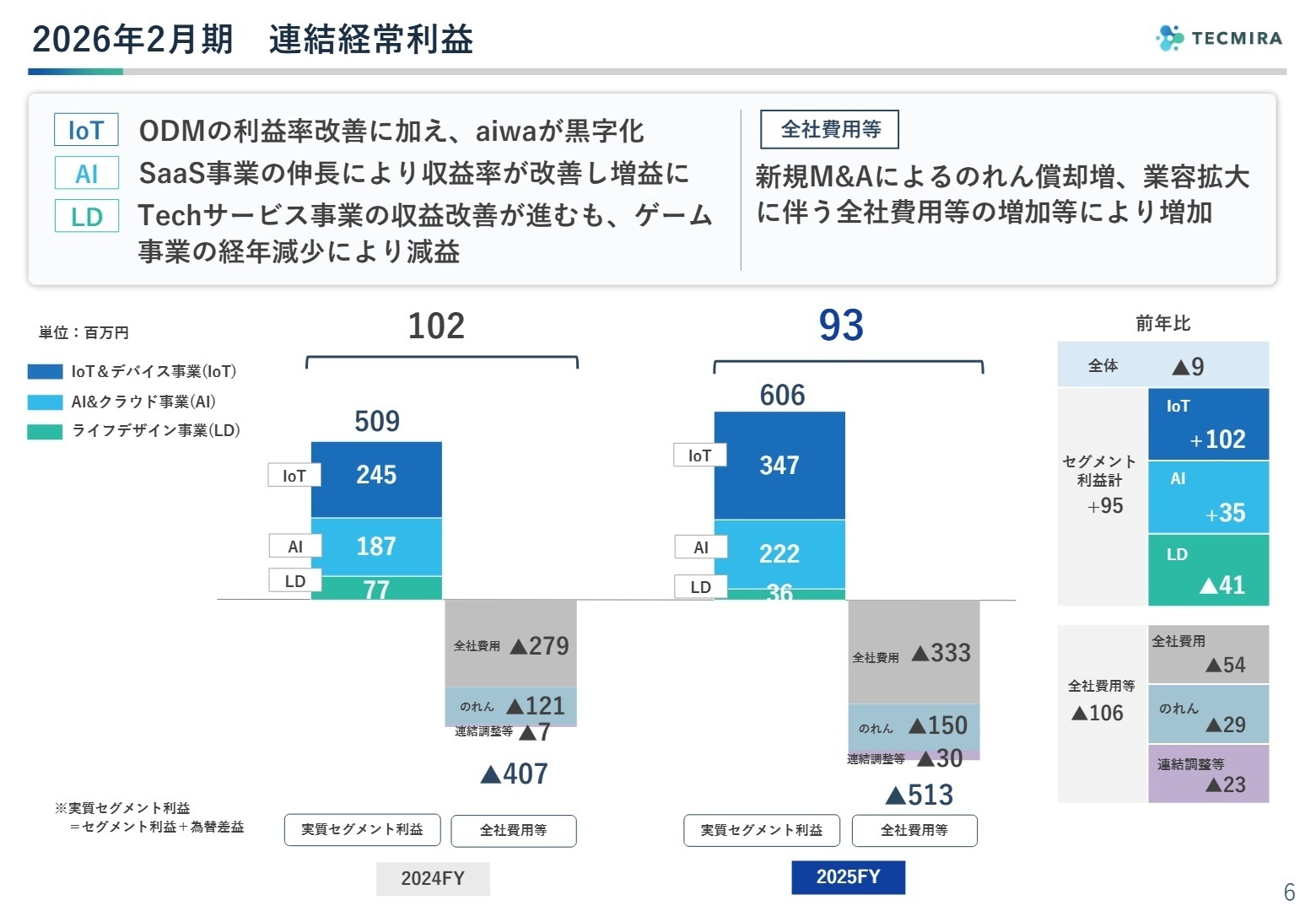 セグメント別利益分析