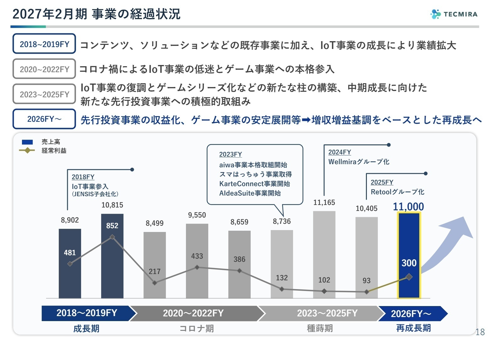 中期成長に向けたロードマップ