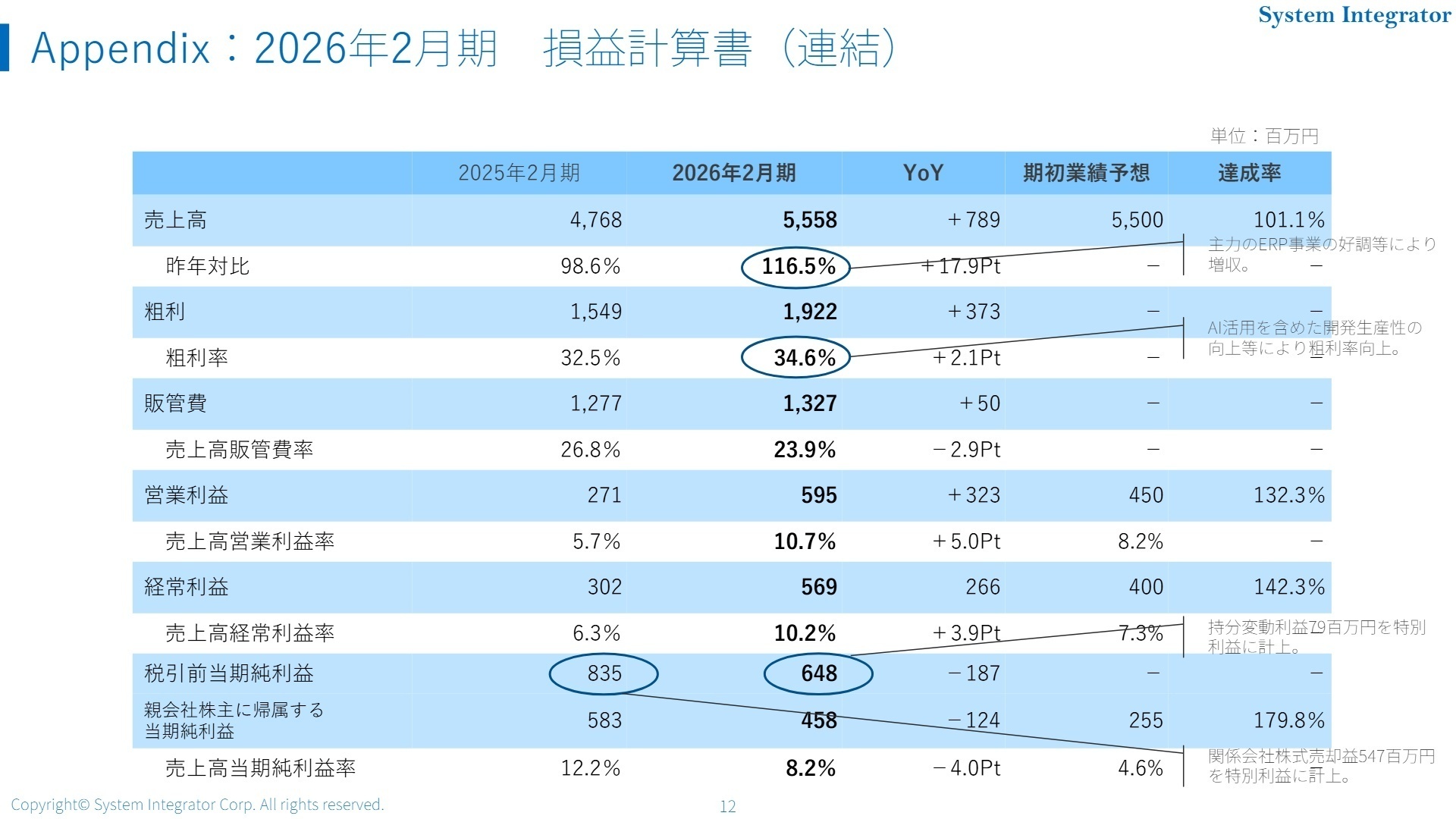 2026年2月期連結業績ハイライト