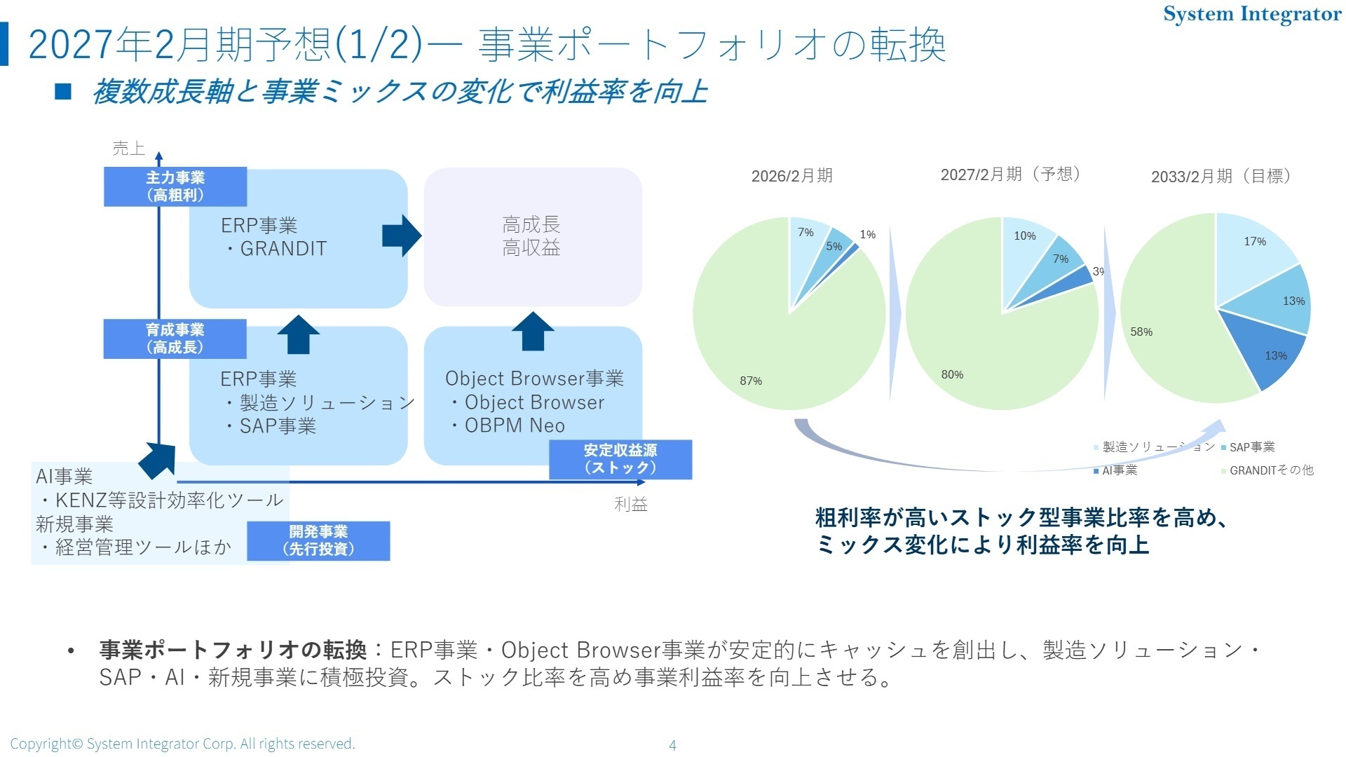 事業ポートフォリオの転換戦略