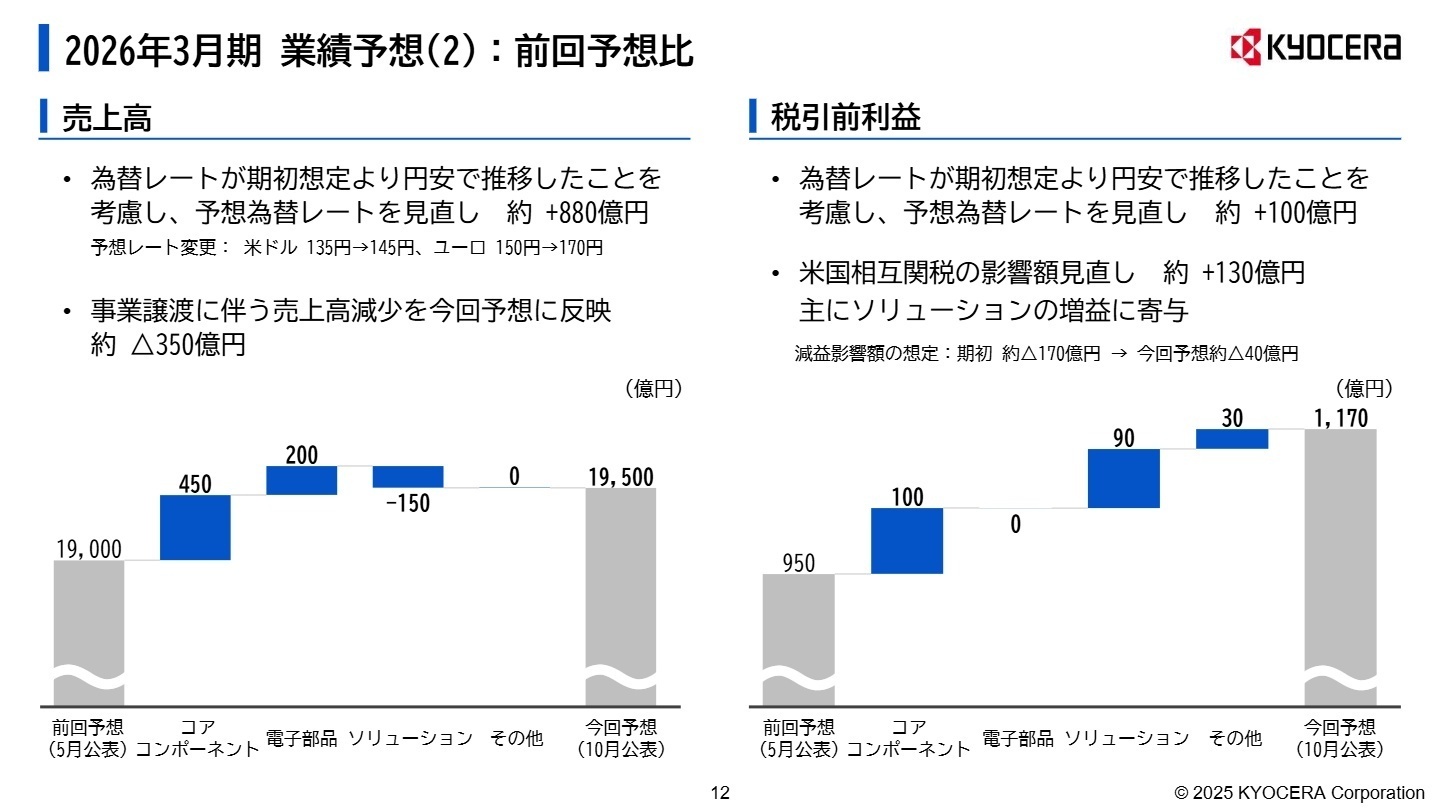 通期業績予想修正