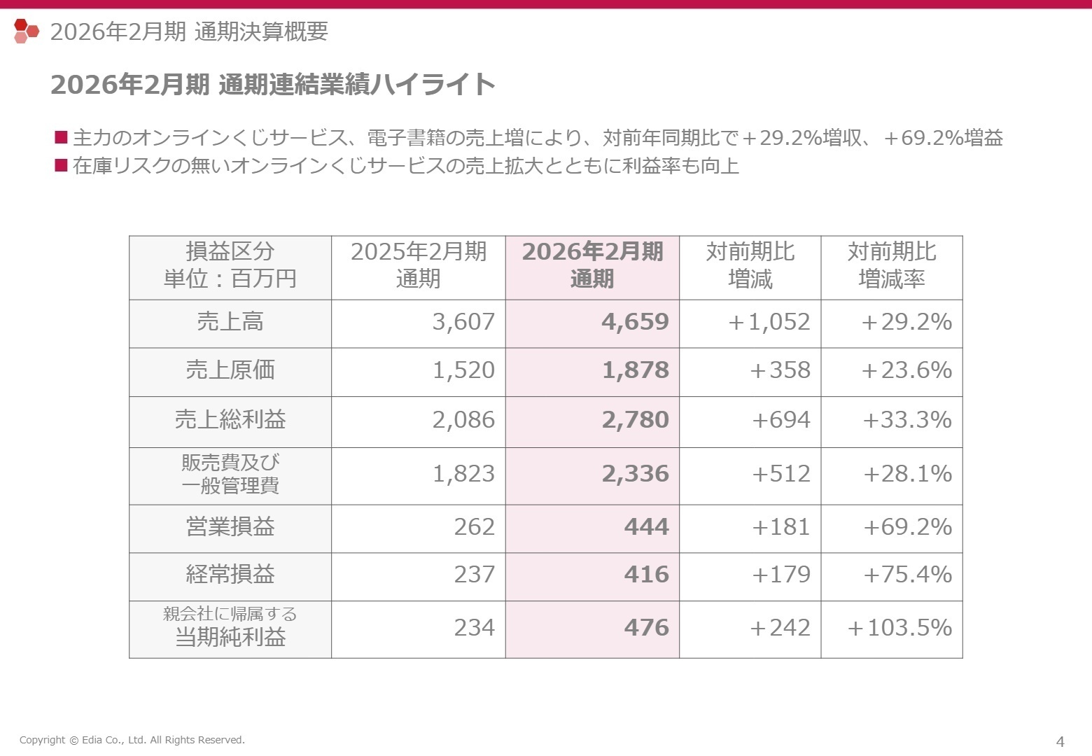 2026年2月期 通期連結業績ハイライト